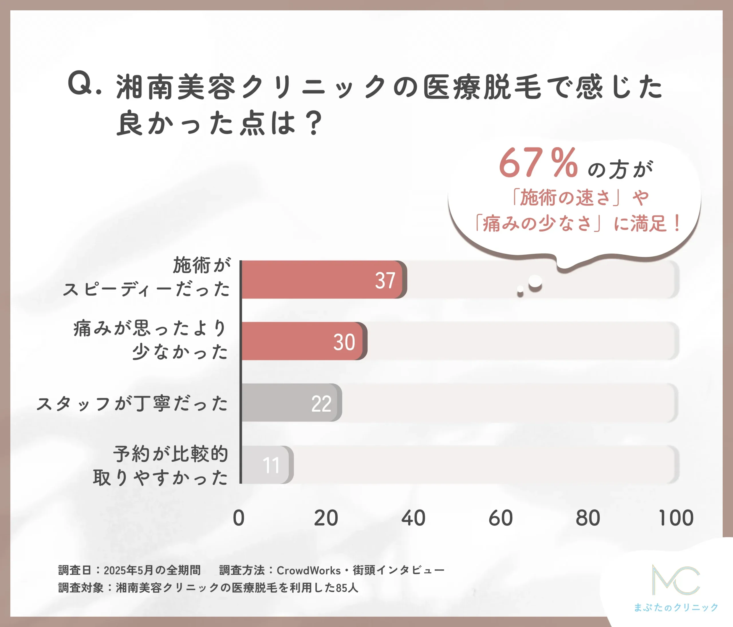 湘南美容クリニックの医療脱毛の良い点に関する口コミアンケート調査