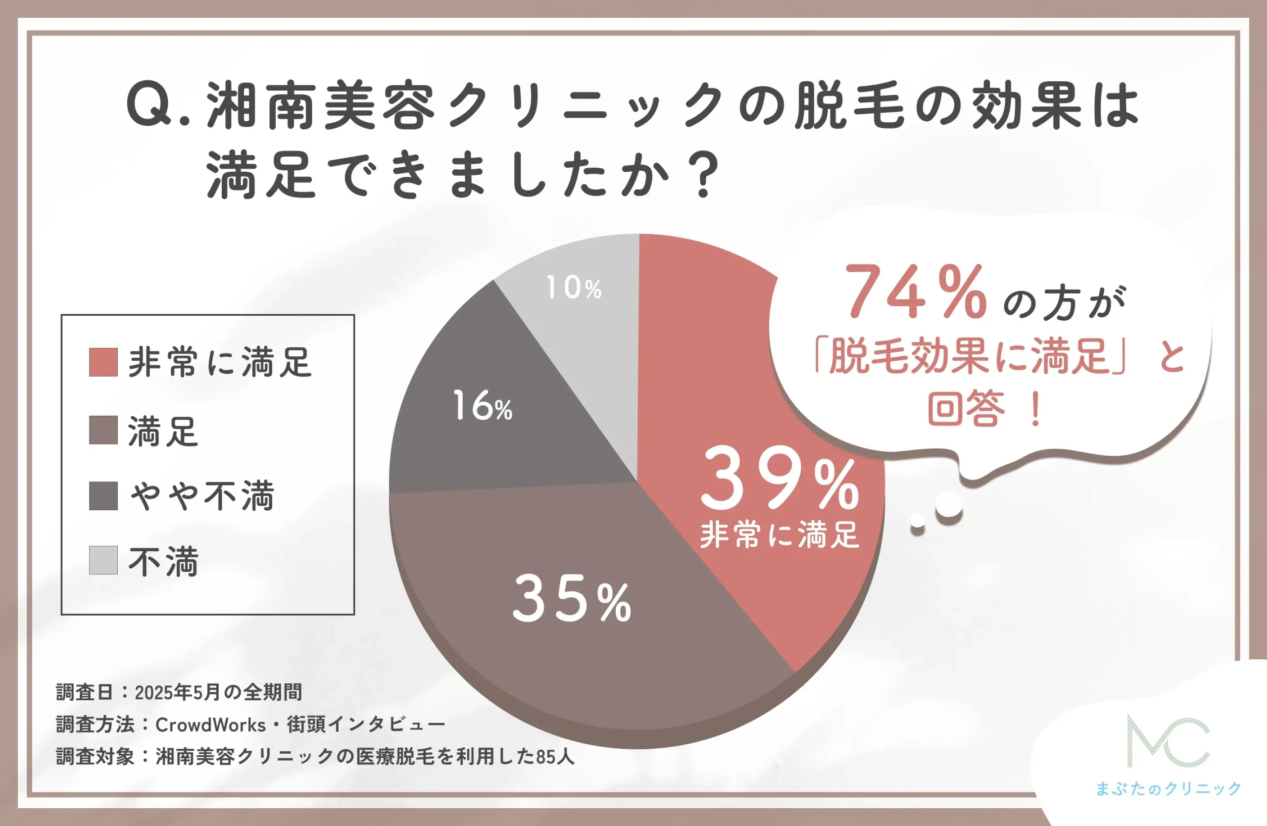 湘南美容クリニックの脱毛効果に関する口コミアンケート調査