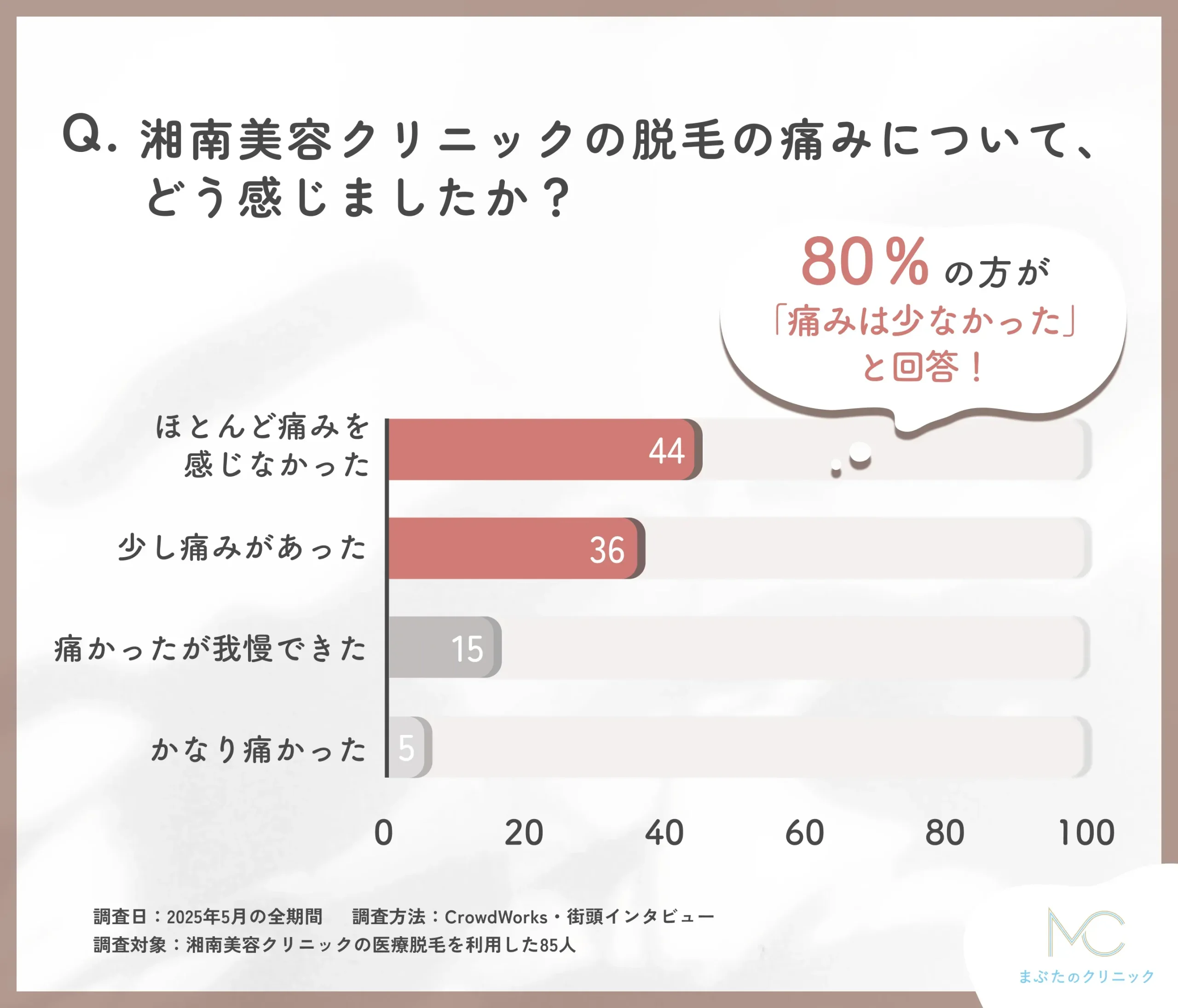 湘南美容クリニックの脱毛時の痛みに関する口コミアンケート調査