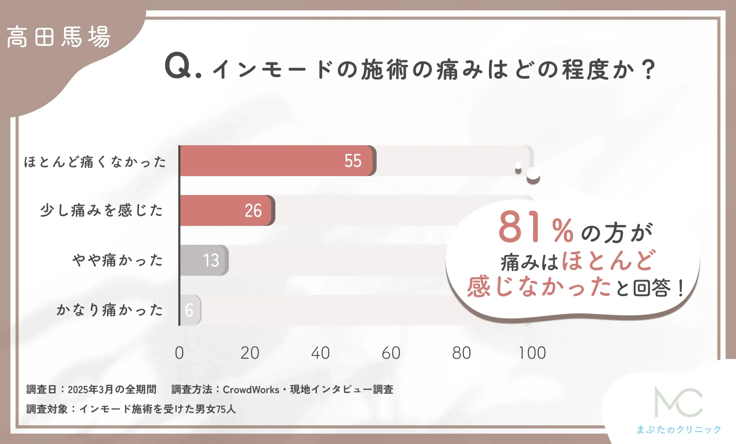 インモードの施術の痛みの程度に関するアンケート調査
