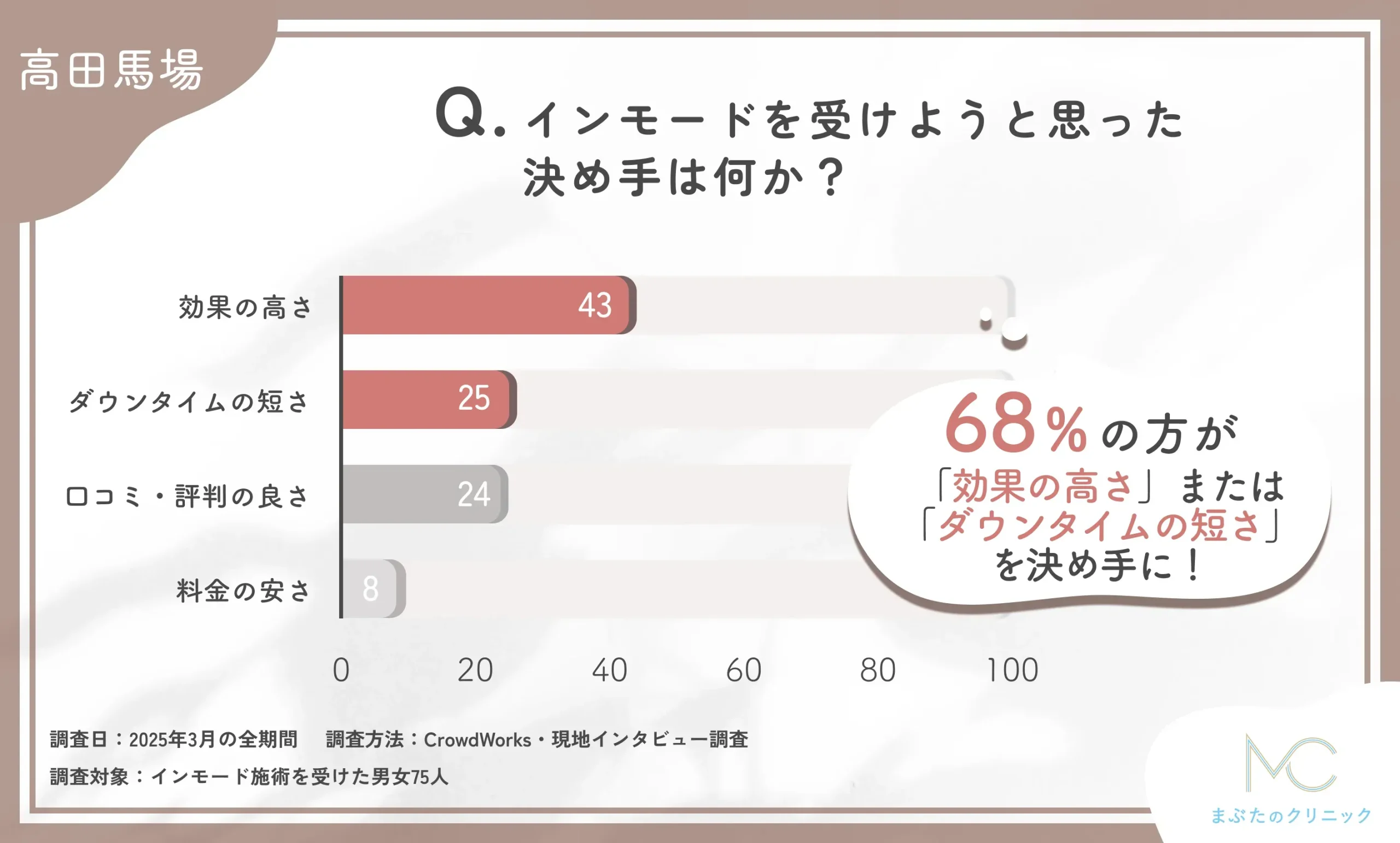 インモードを受けようと思った決め手は何か?
