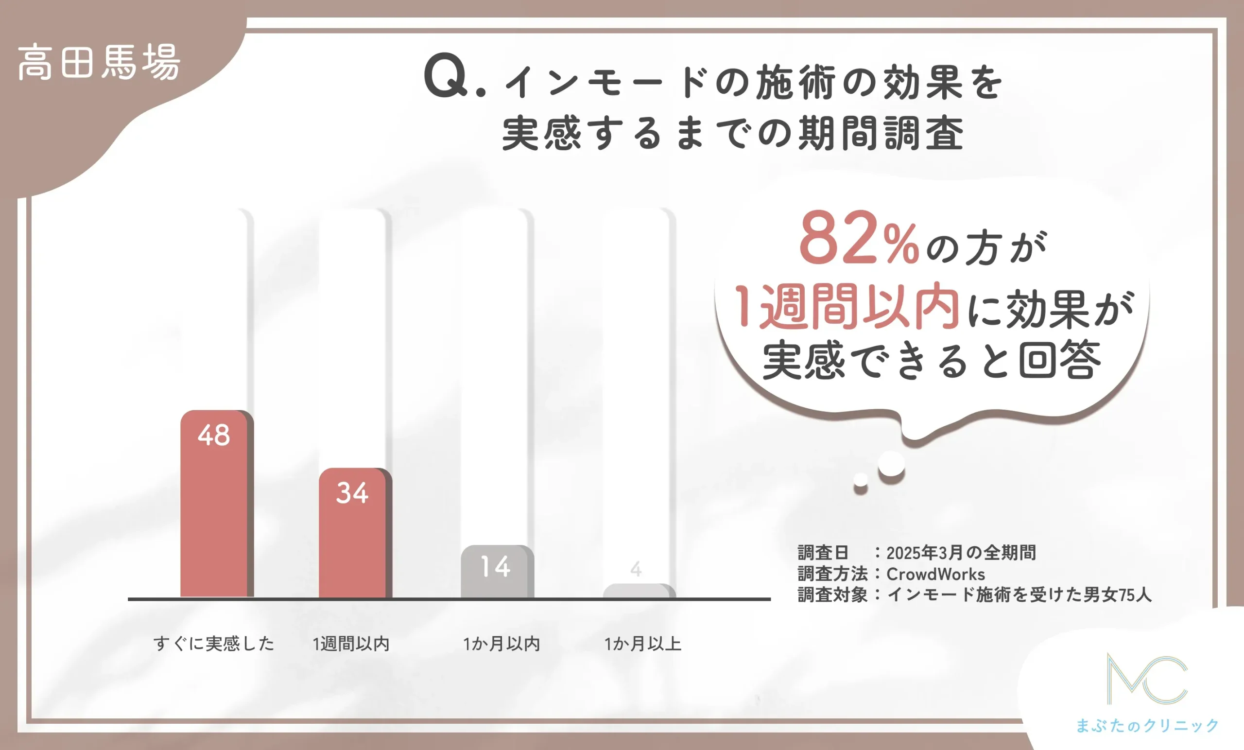 インモードの施術後の効果を実感するまでの期間調査