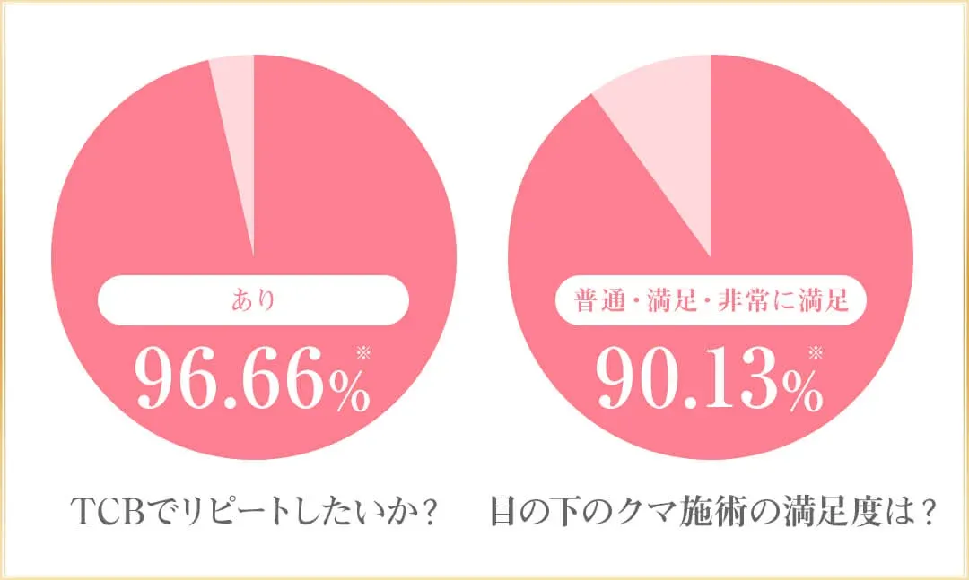 TCBのクマ取り治療は90%以上の満足度