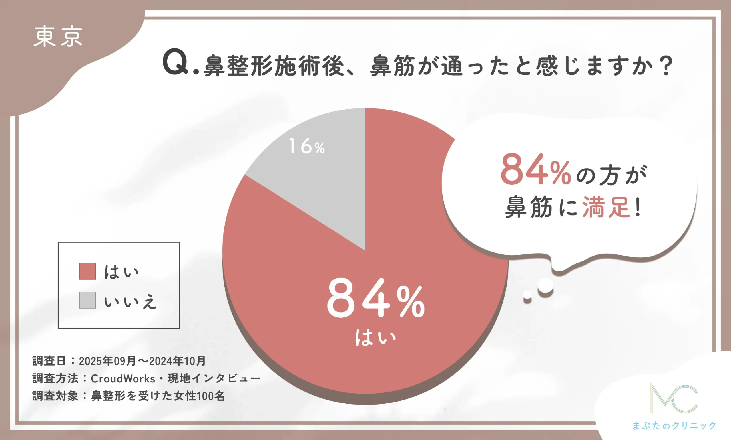 鼻整形施術後の鼻筋に関するアンケート調査