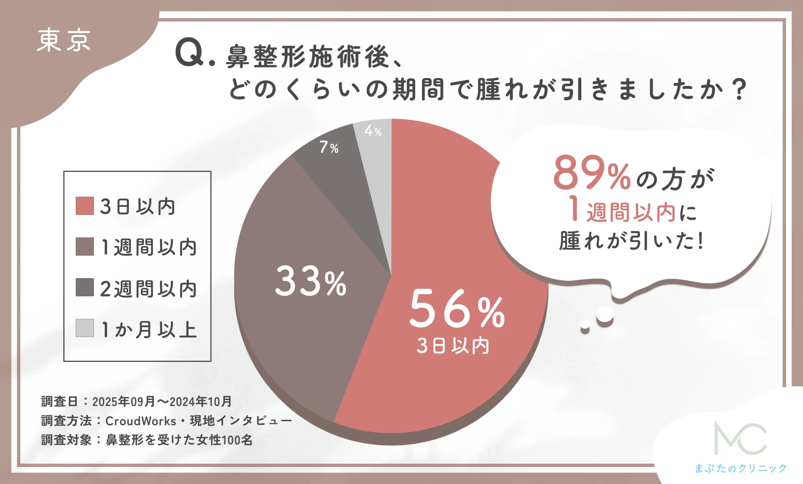 鼻整形施術後の腫れの期間に関するアンケート調査
