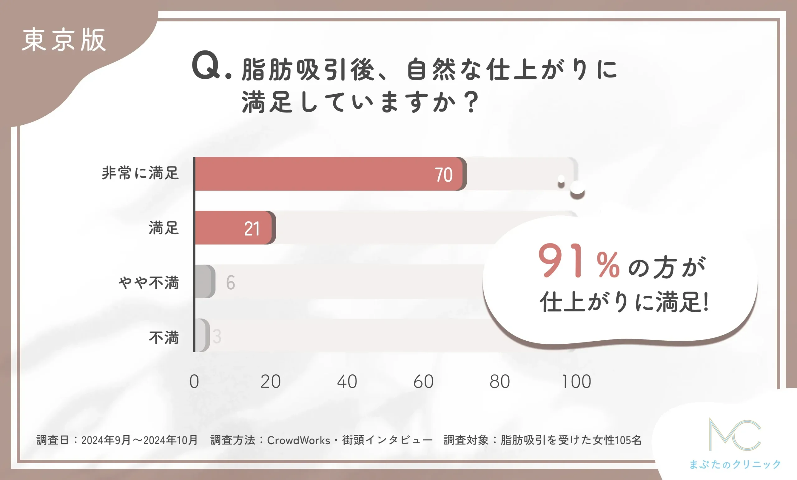 東京で脂肪吸引後、自然な仕上がり仕上がりに満足していますか？