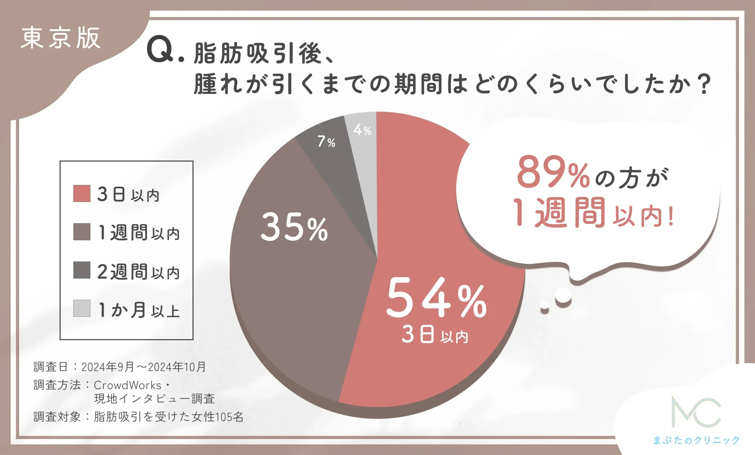 東京で脂肪吸引施術後、腫れが引くまでの期間はどのくらいだった？