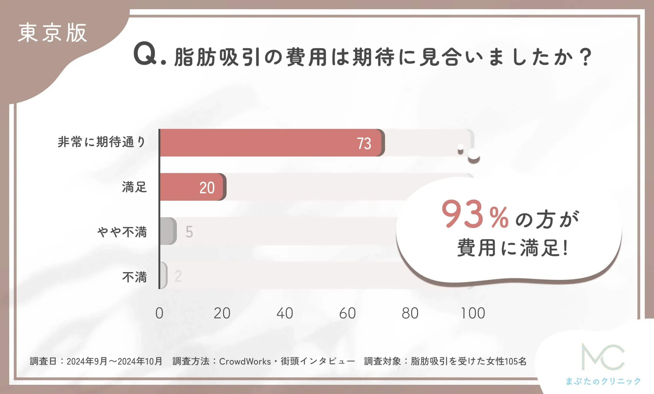 東京で脂肪吸引施術の費用は期待に見合いましたか？