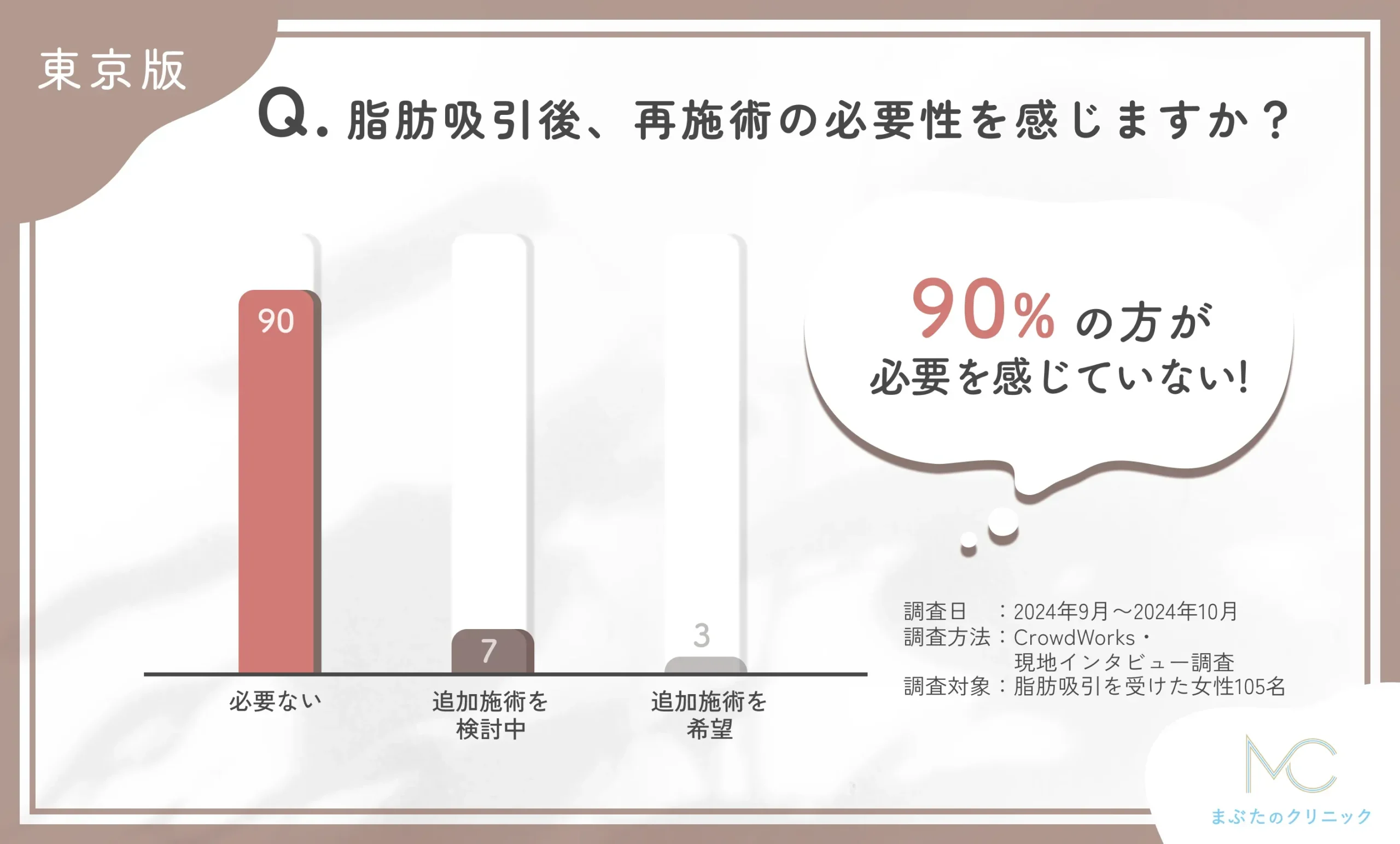東京で脂肪吸引施術後、再施術の必要性を感じますか？