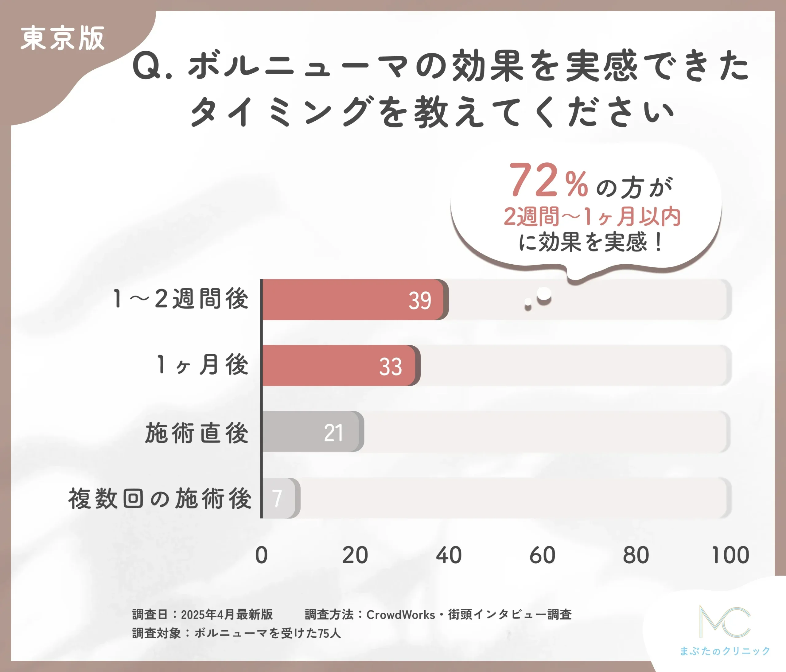 ボルニューマの効果実感時期に関するアンケート調査