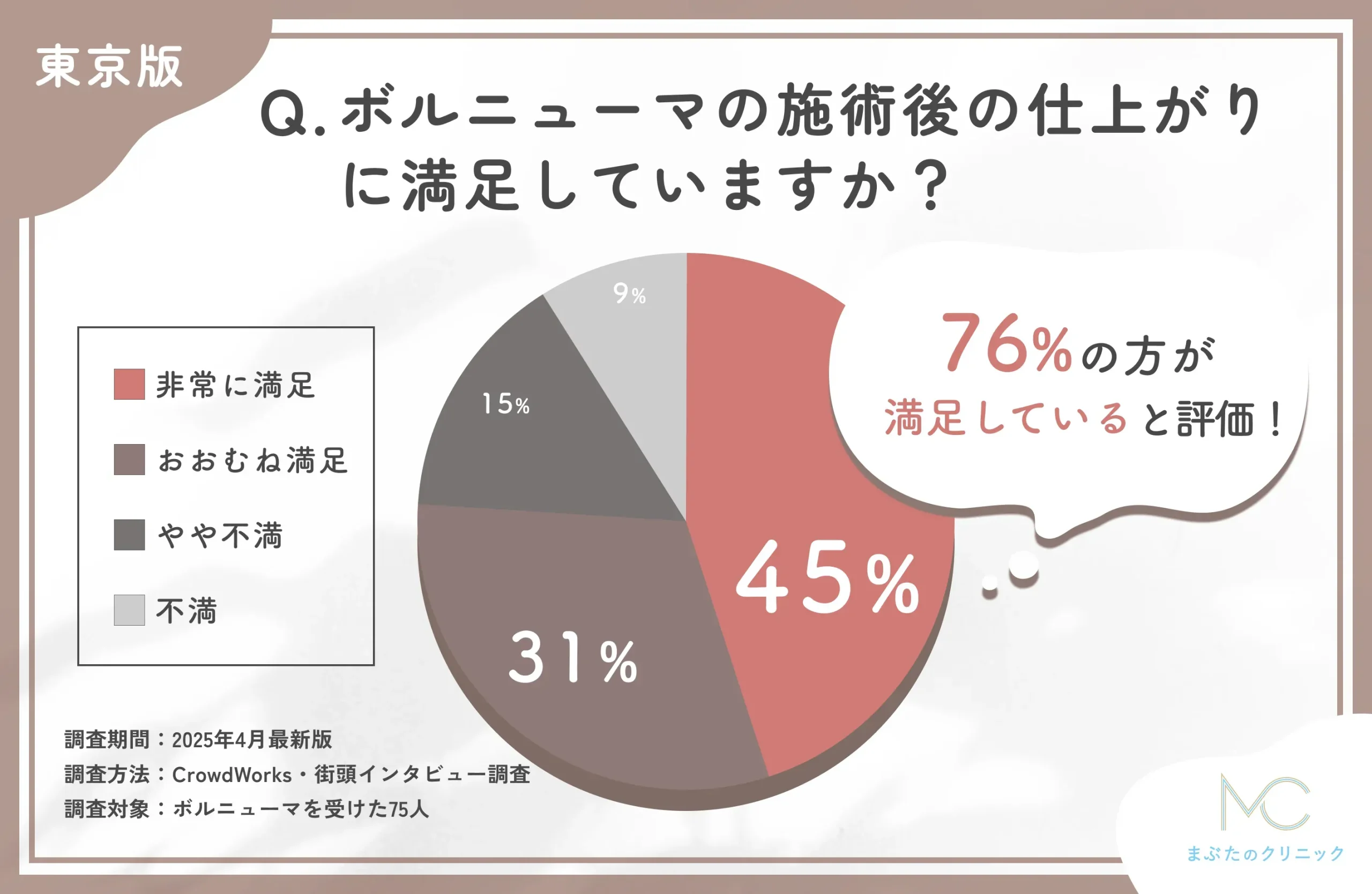 ボルニューマの仕上がりに関するアンケート調査