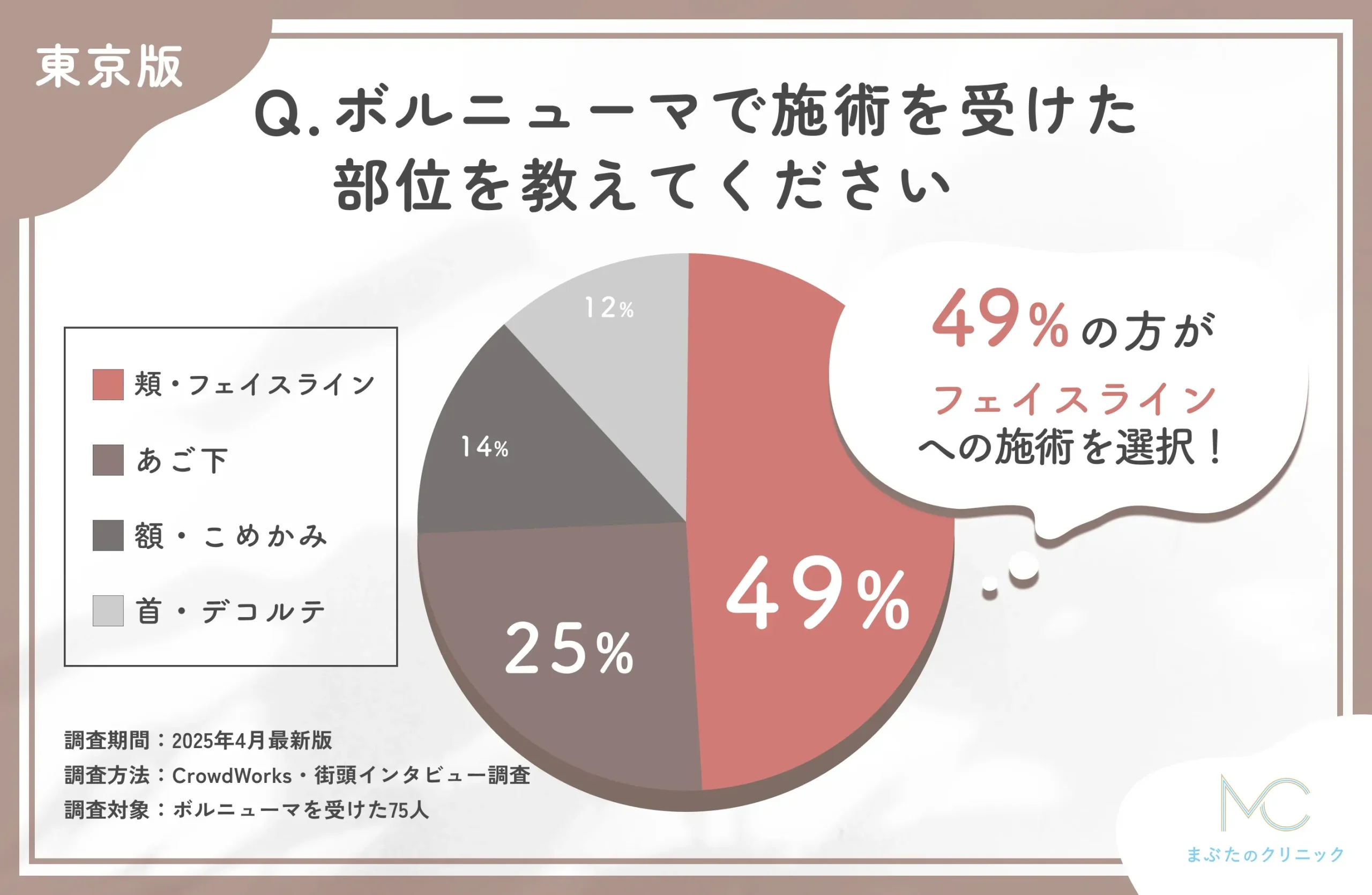 ボルニューマの施術部位に関するアンケート調査