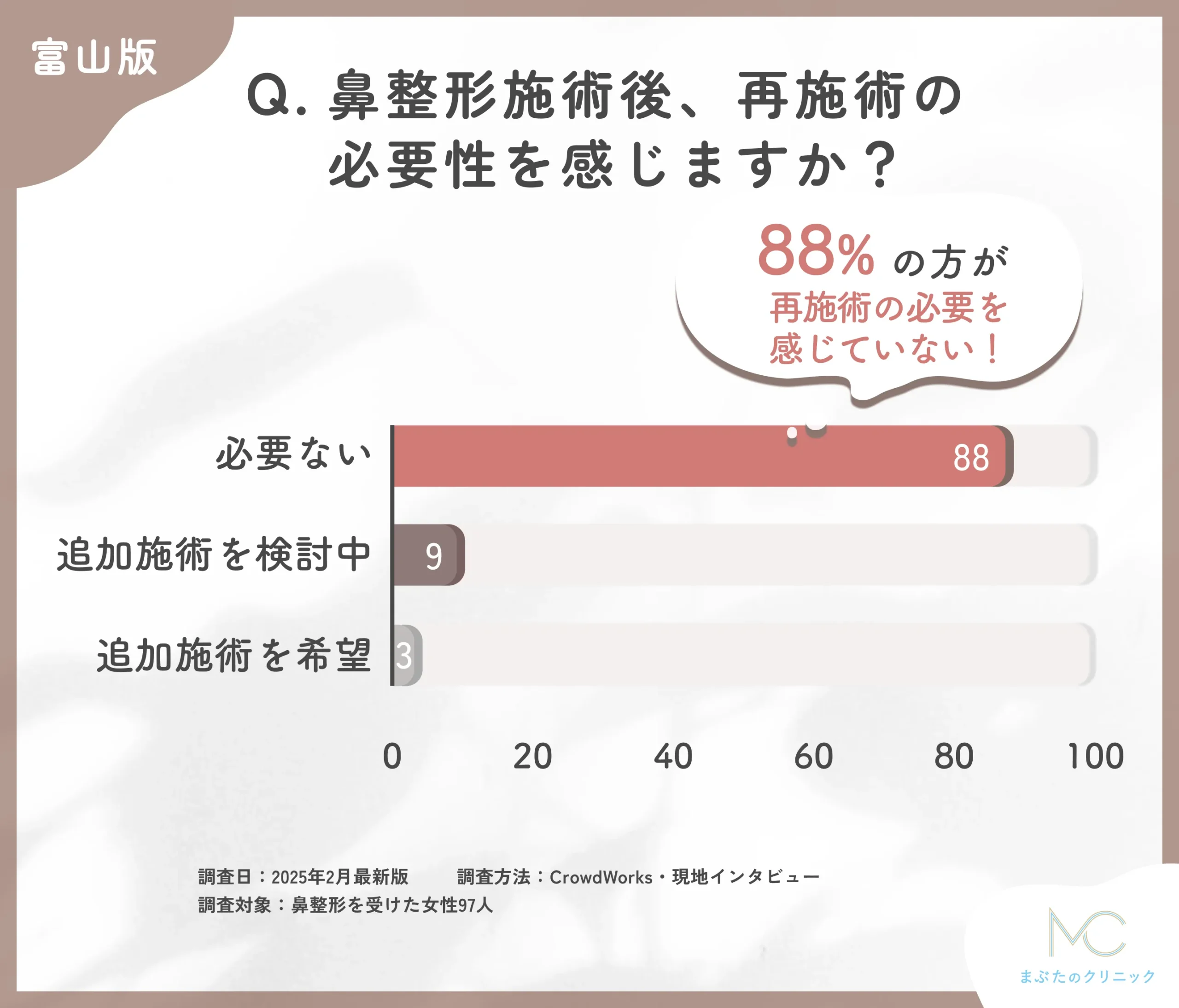 鼻整形施術後の再施術の意向に関するアンケート調査
