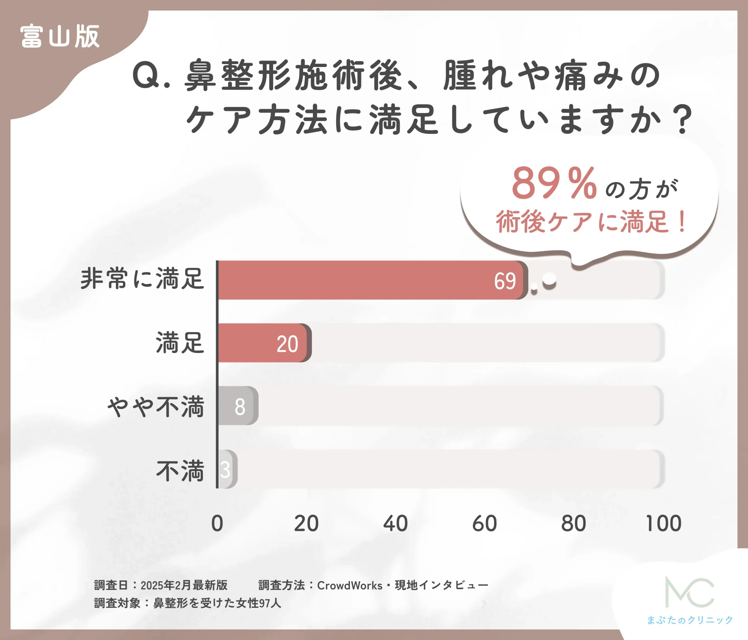 鼻整形施術後の術後ケアに関するアンケート調査