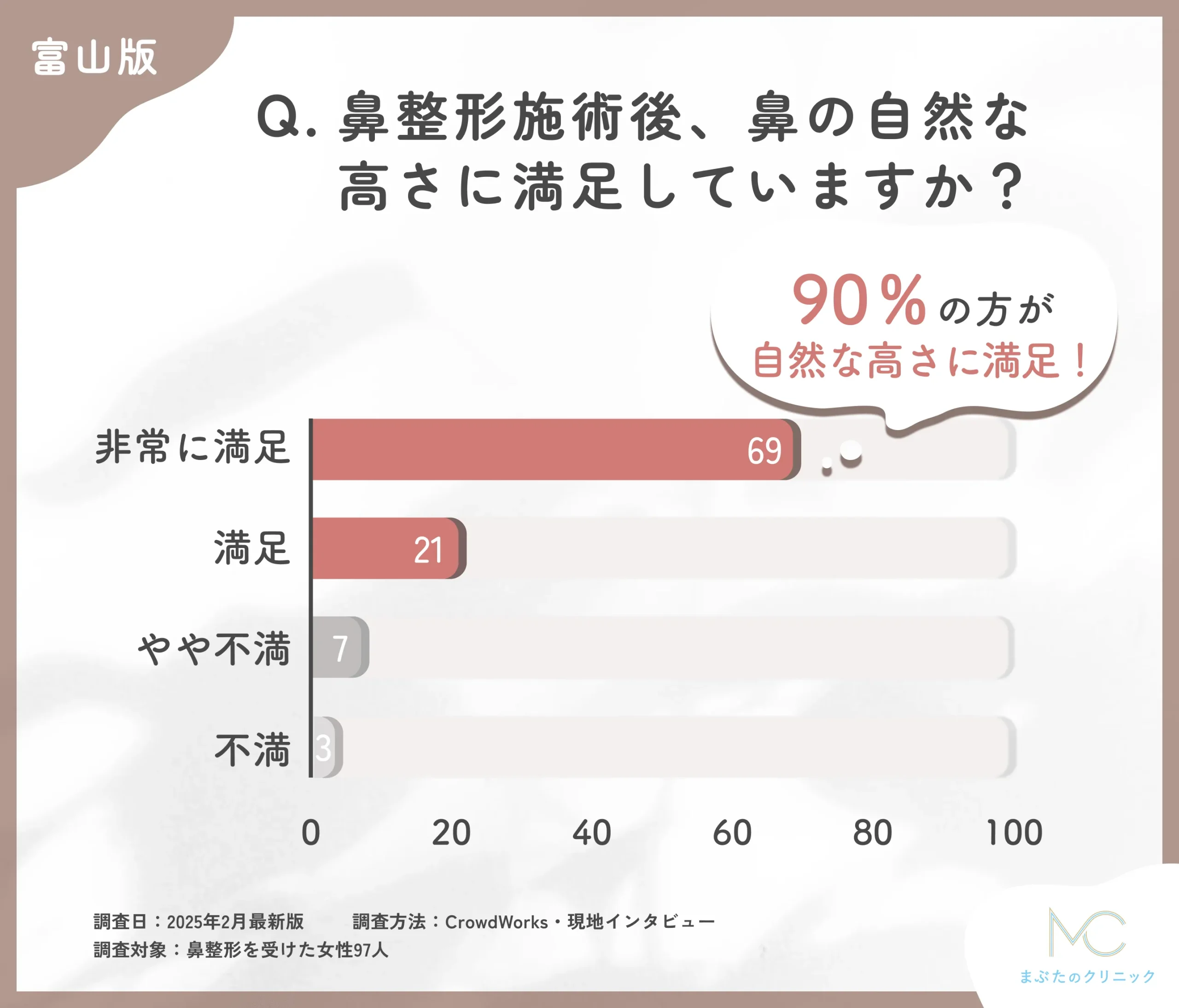 鼻整形施術後の高さに関するアンケート調査