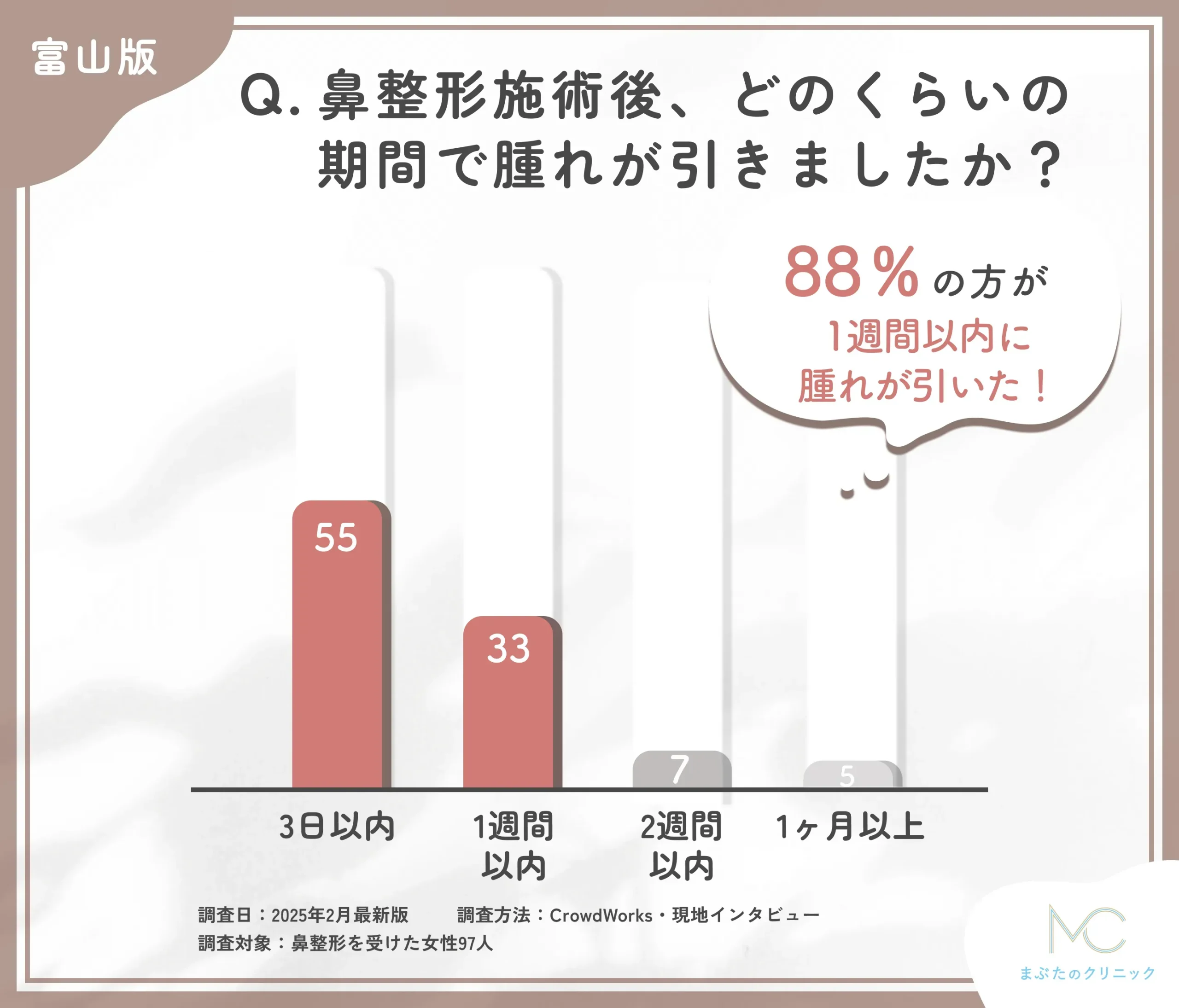 鼻整形施術後の腫れの期間に関するアンケート調査