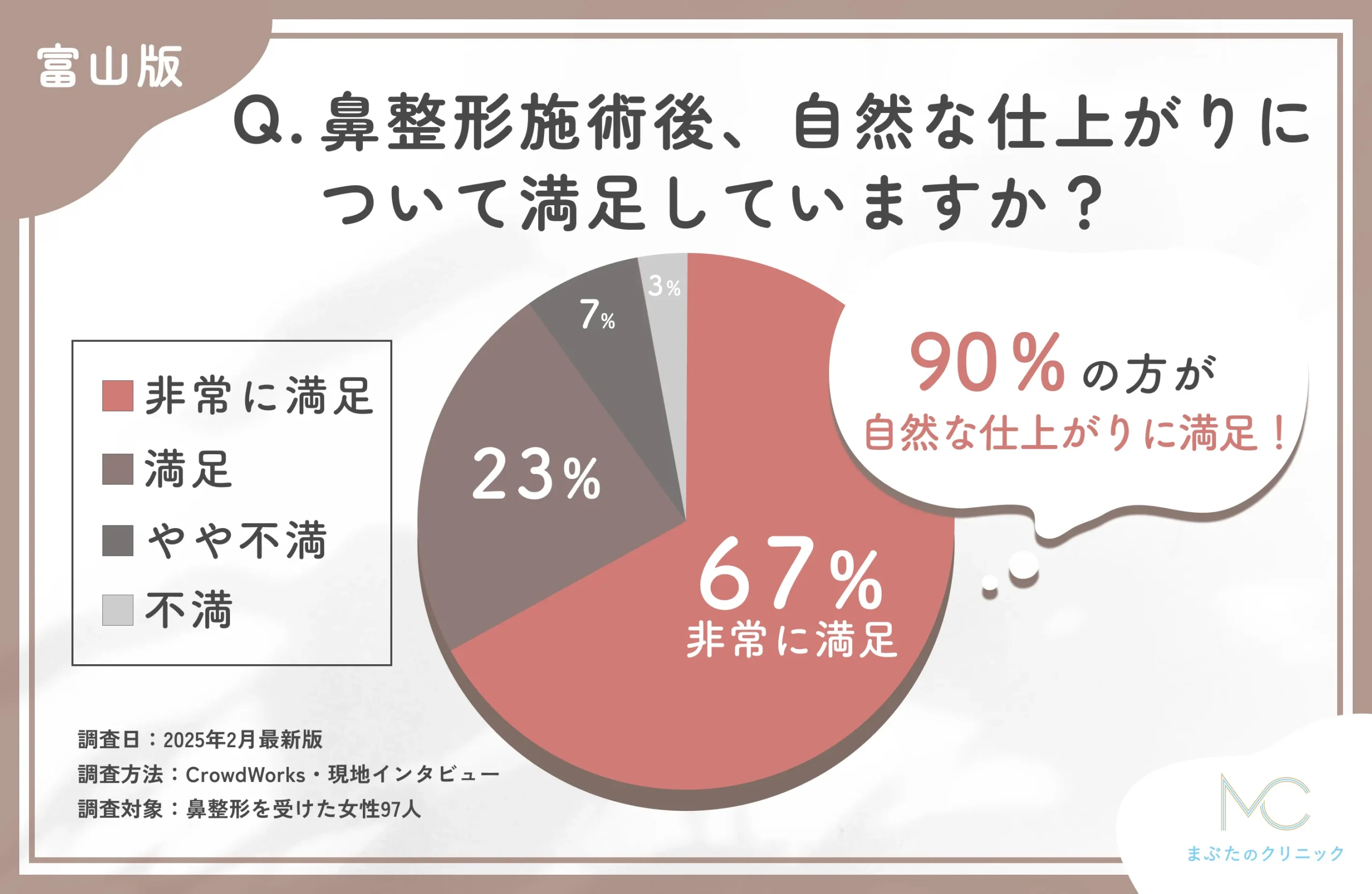 鼻整形施術後の自然な仕上がりに関するアンケート調査