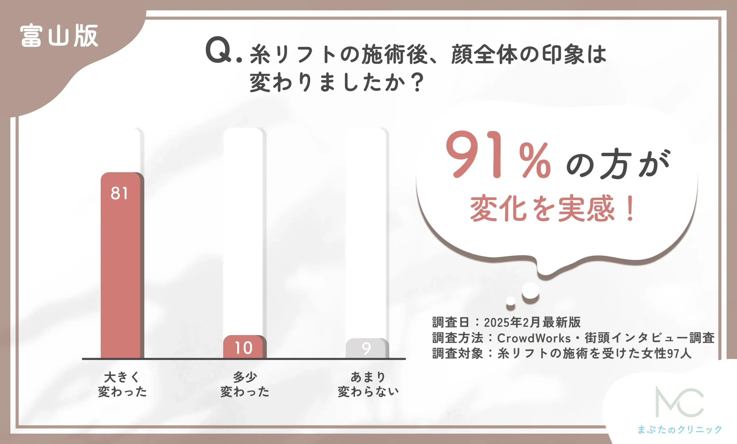 糸リフト施術後の顔全体の印象に関するアンケート調査
