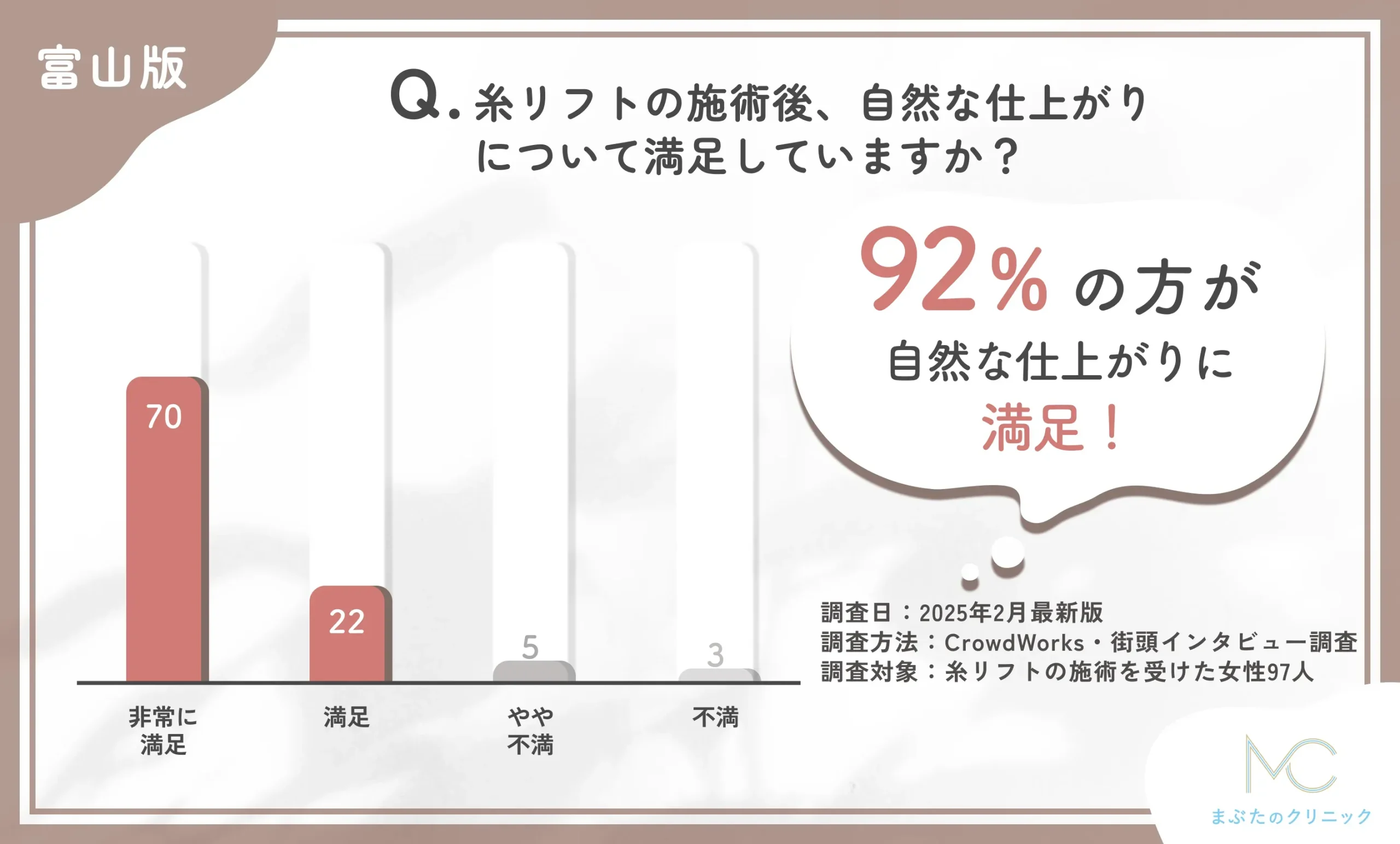 糸リフトの施術後の自然な仕上がりに関するアンケート調査