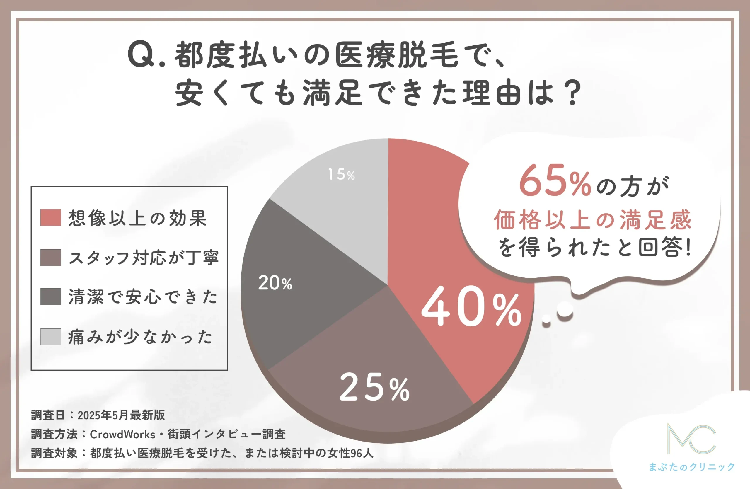 都度払い医療脱毛クリニックの安くても満足できた理由に関するアンケート調査