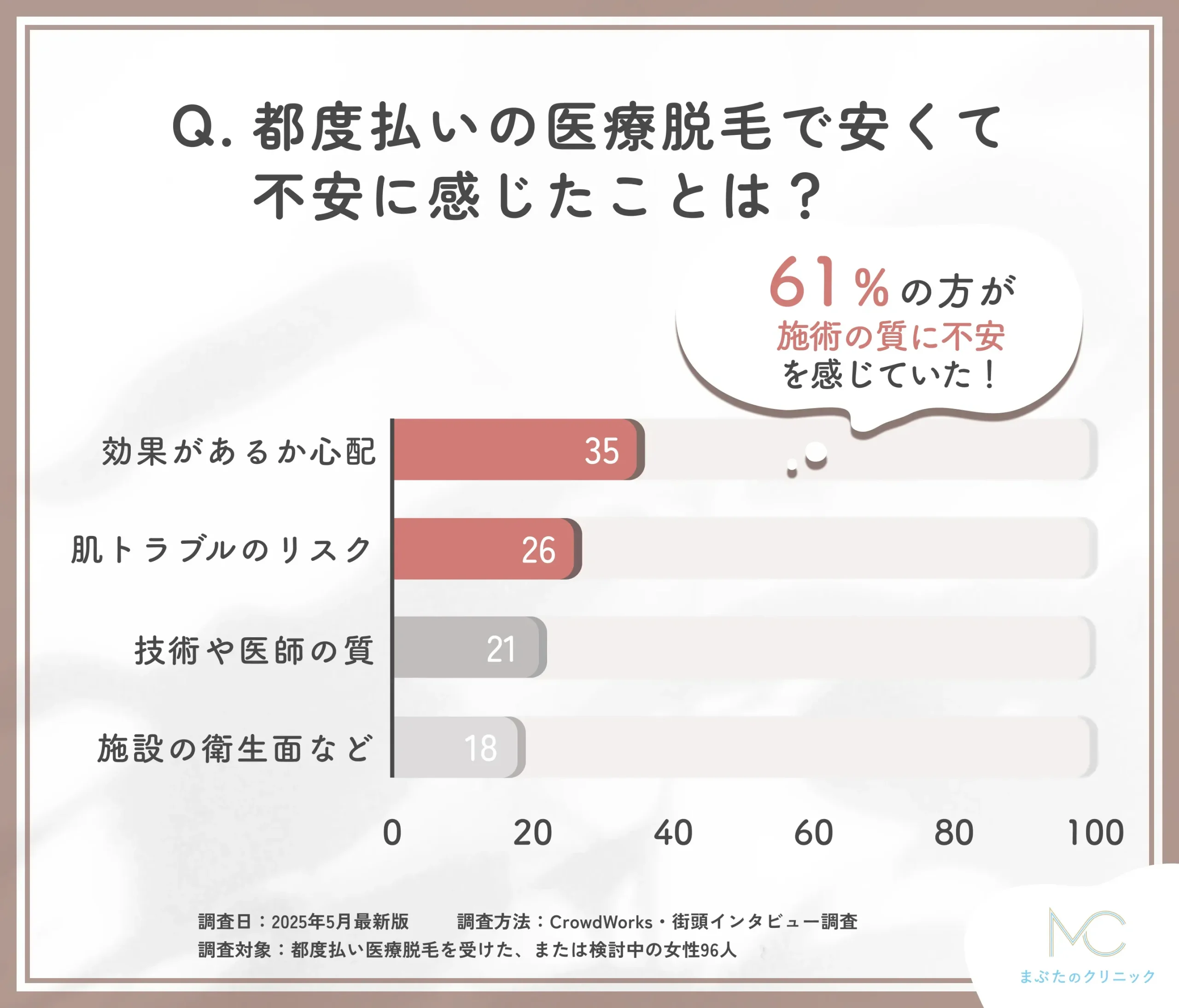 都度払い医療脱毛の不安点に関するアンケート調査