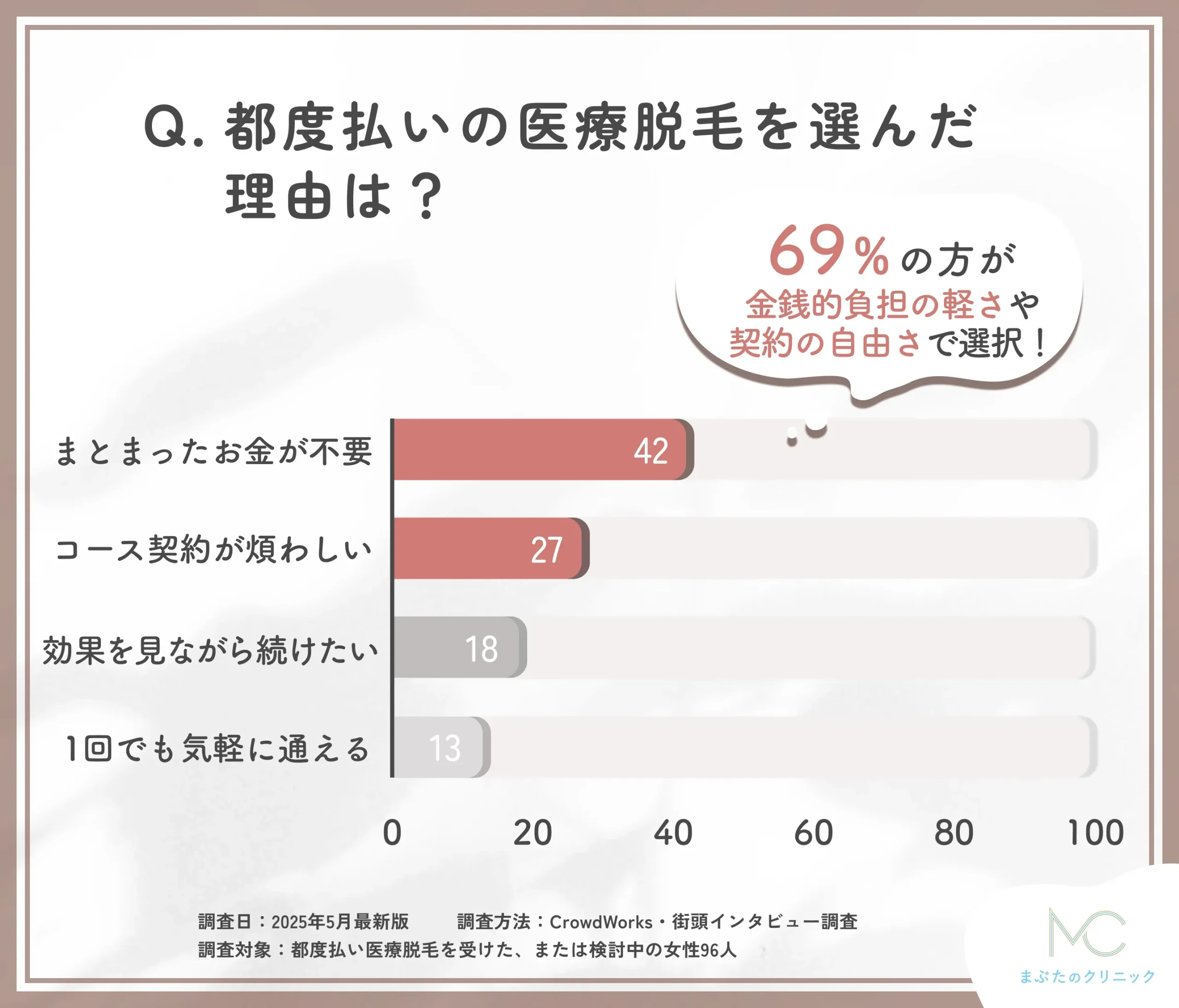 都度払い医療脱毛を選んだ理由に関するアンケート調査