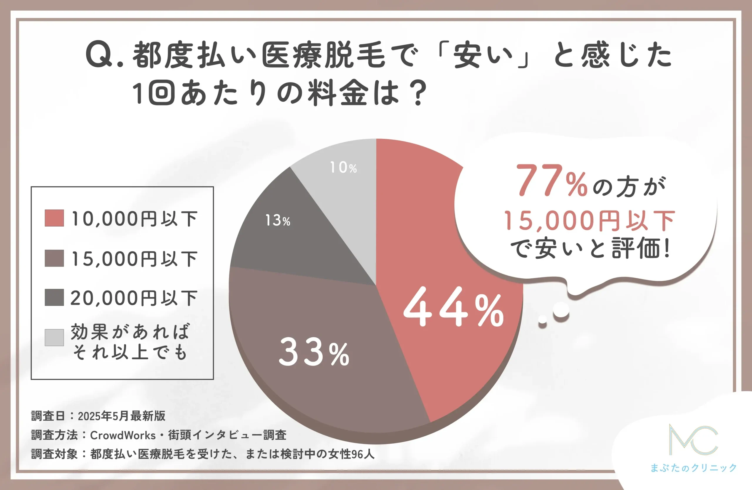 都度払い医療脱毛の価格感に関するアンケート調査