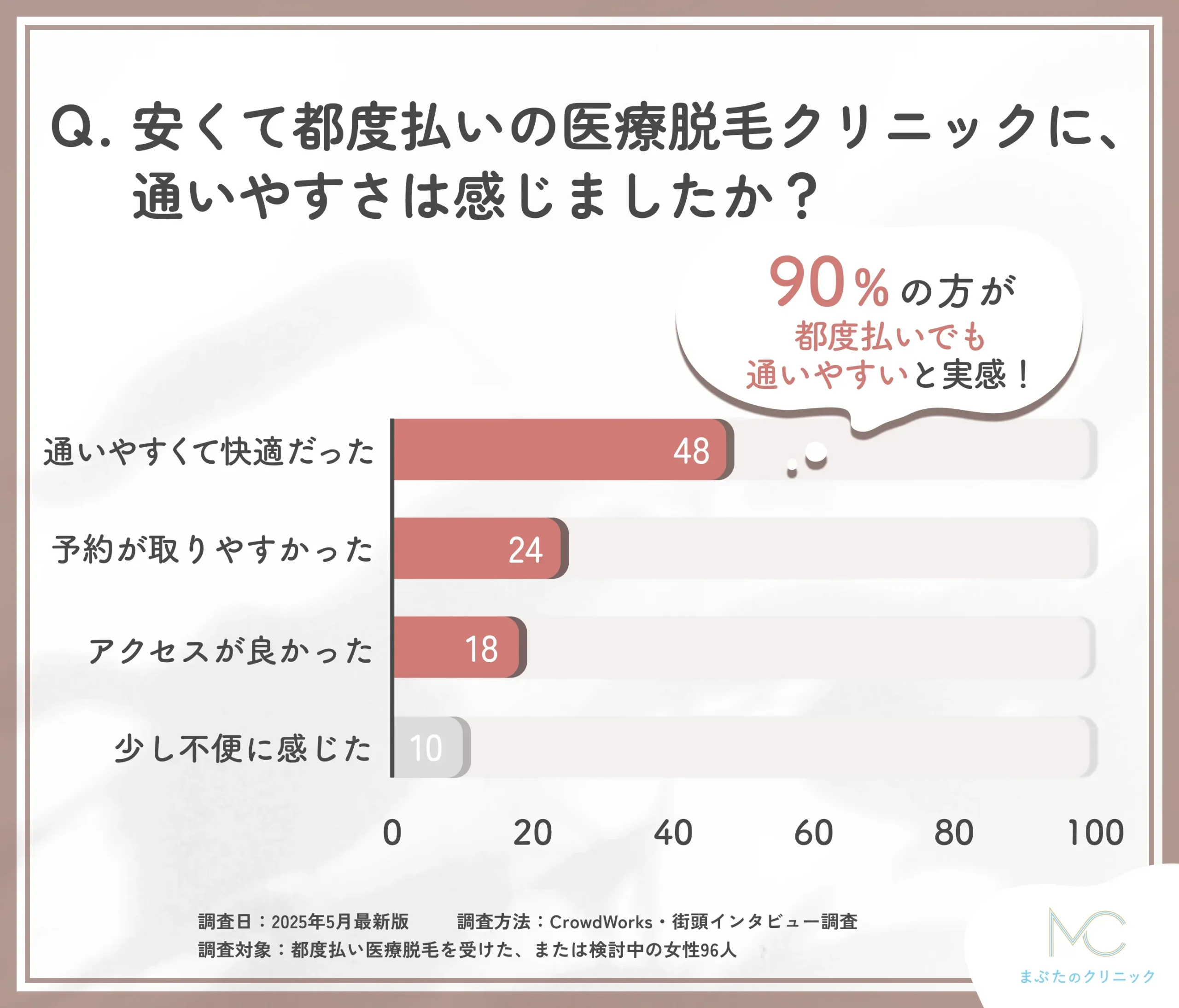 都度払い医療脱毛クリニックの通いやすさに関するアンケート調査