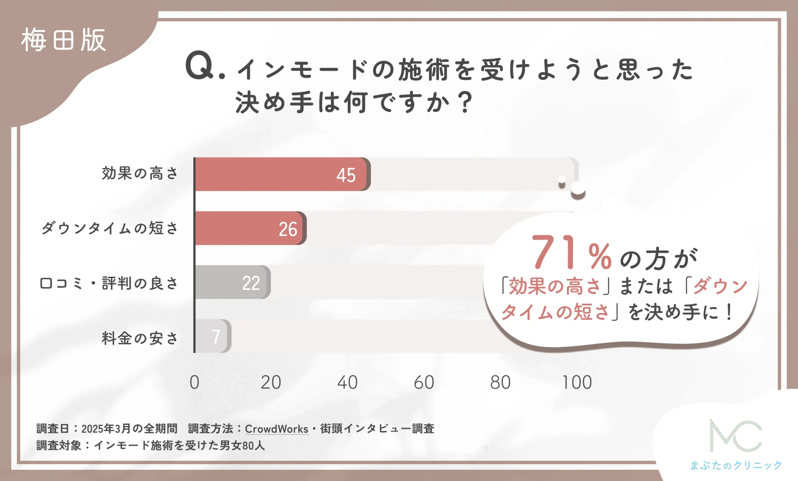 インモードの施術を受けることを決めた理由に関するアンケート調査