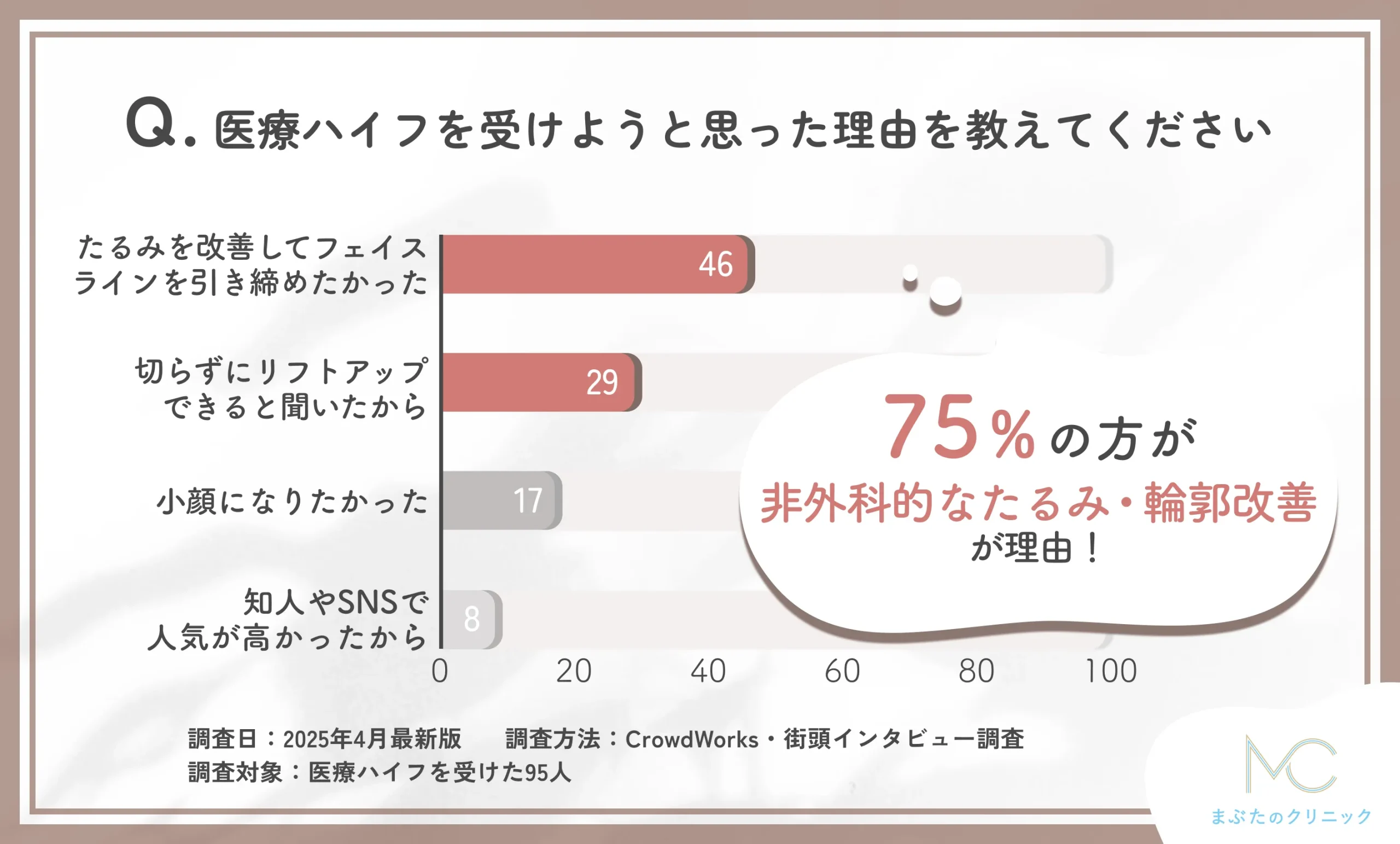 医療ハイフを受けようと思った理由に関する口コミアンケート調査