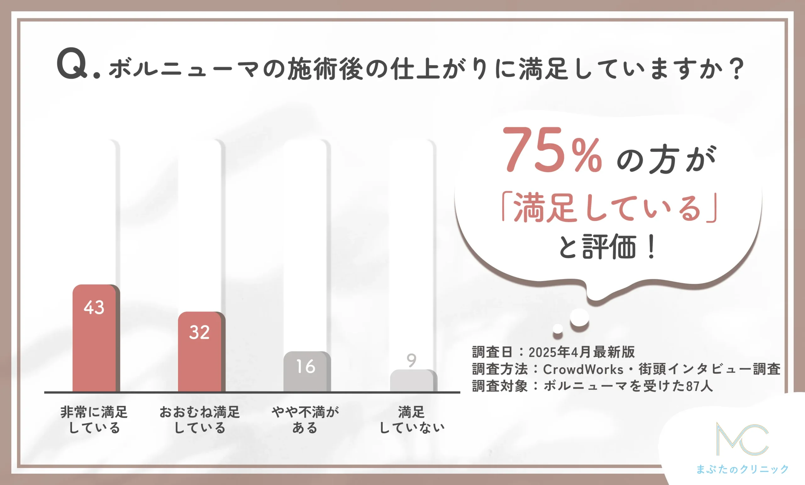 ボルニューマの仕上がりの満足度に関する口コミアンケート調査