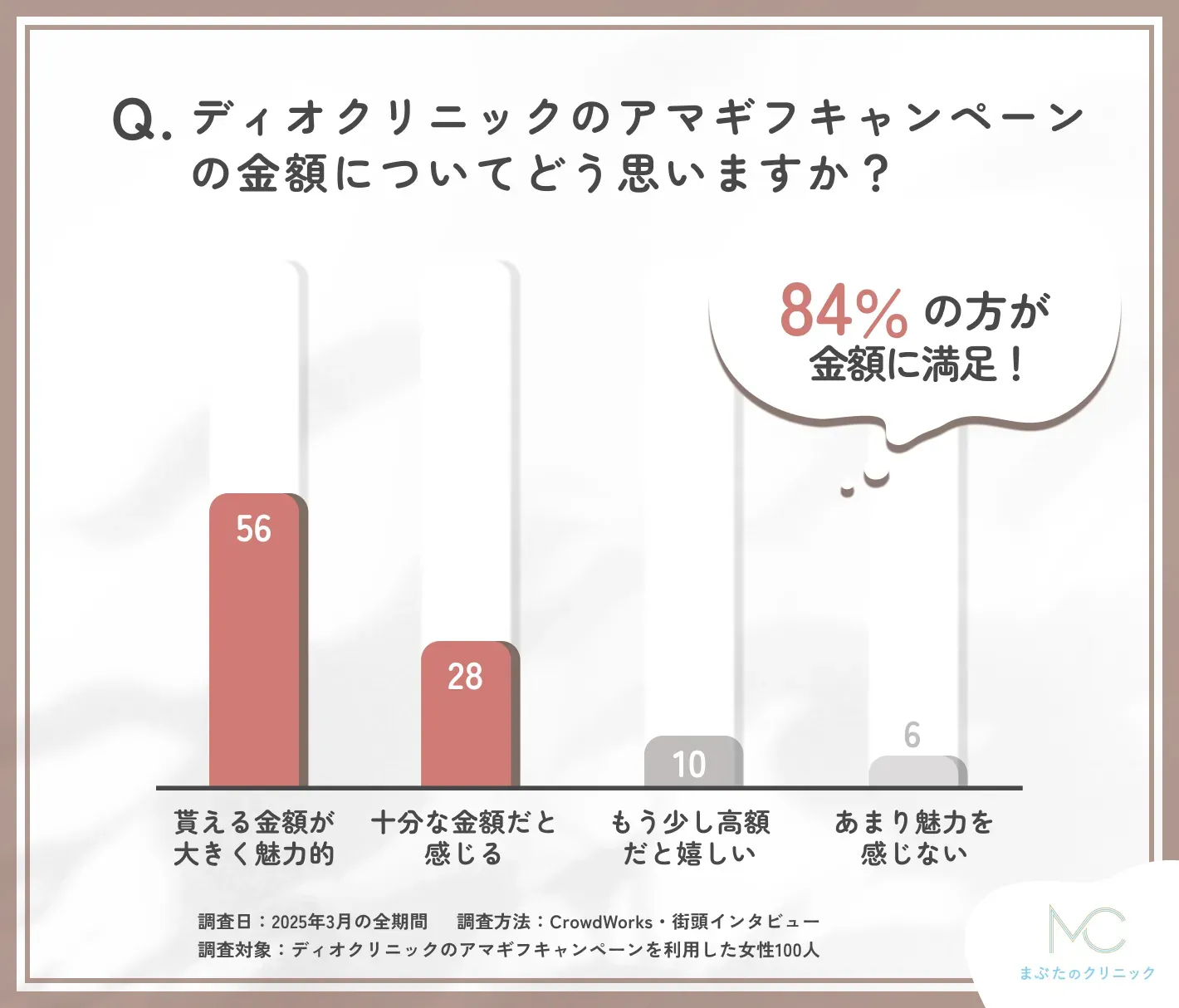 ディオクリニックのアマギフキャンペーンの金額に関するアンケート調査