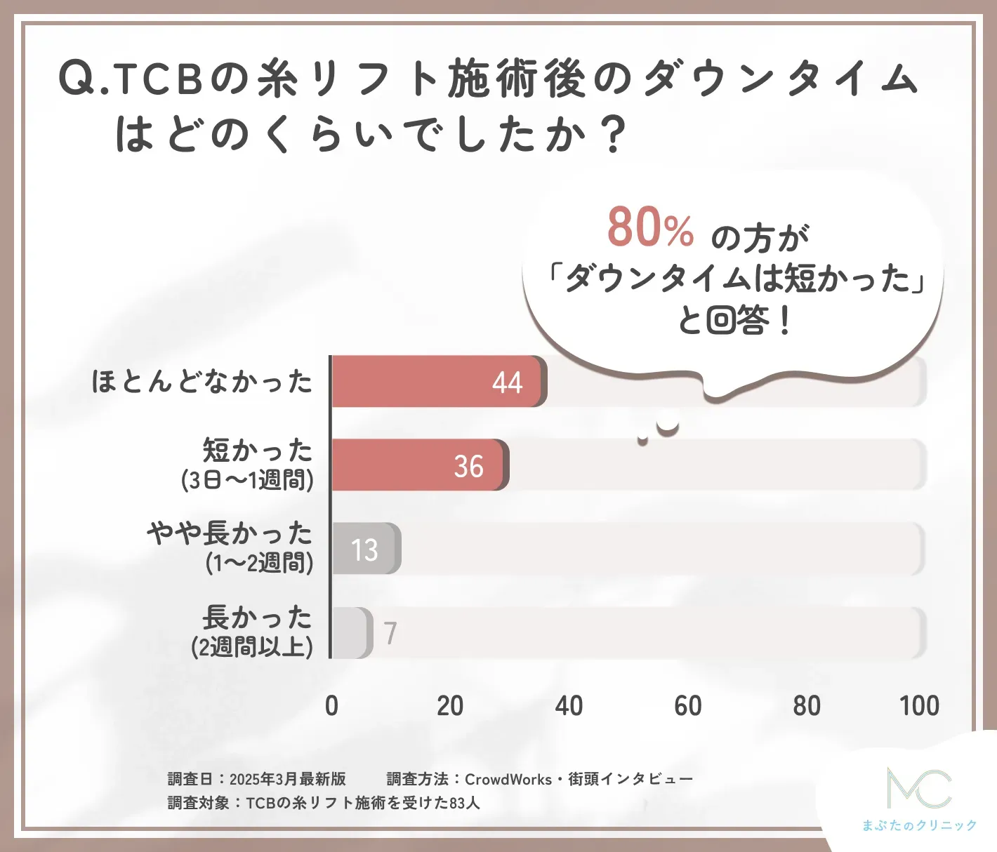 TCBの糸リフト施術後のダウンタイムに関する口コミアンケート調査