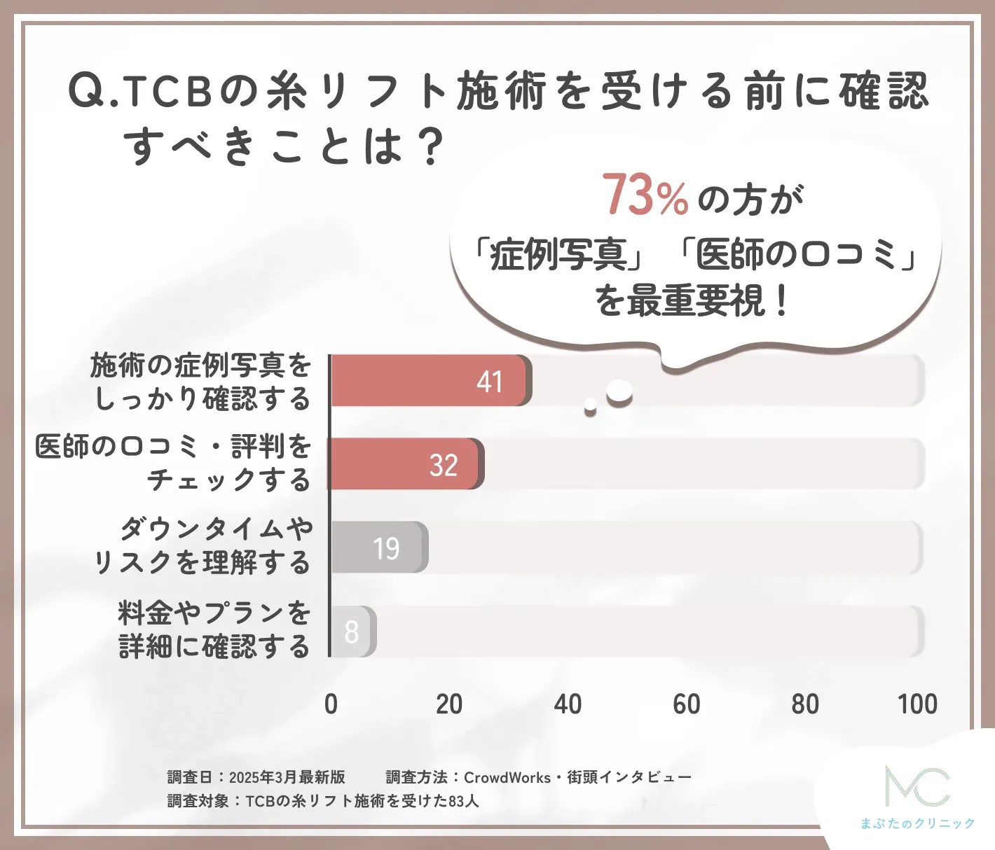 TCBの糸リフト施術前に確認すべきことに関する口コミアンケート調査