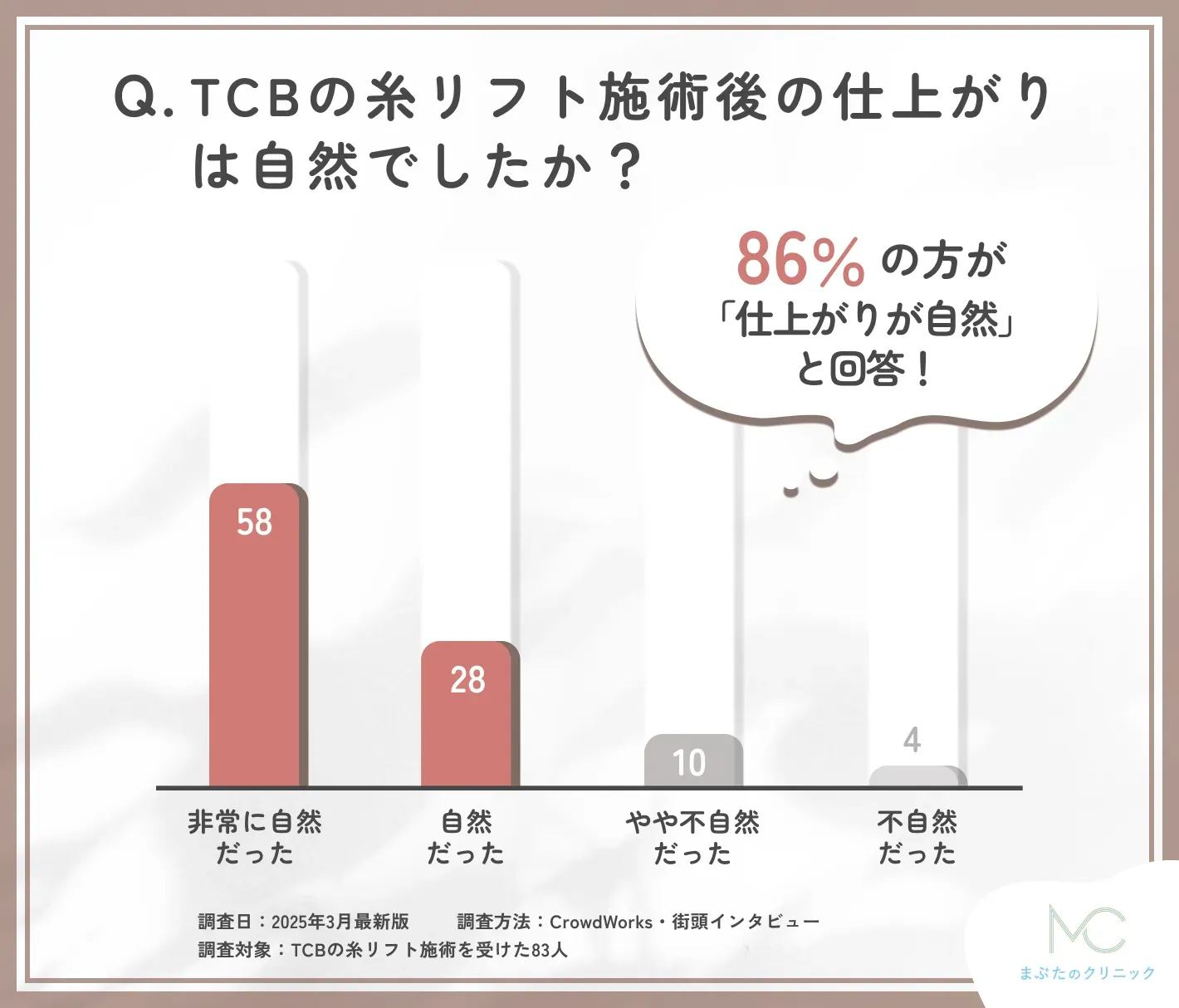 alt:TCBの糸リフト施術後の仕上がりの自然さに関する口コミアンケート調査
