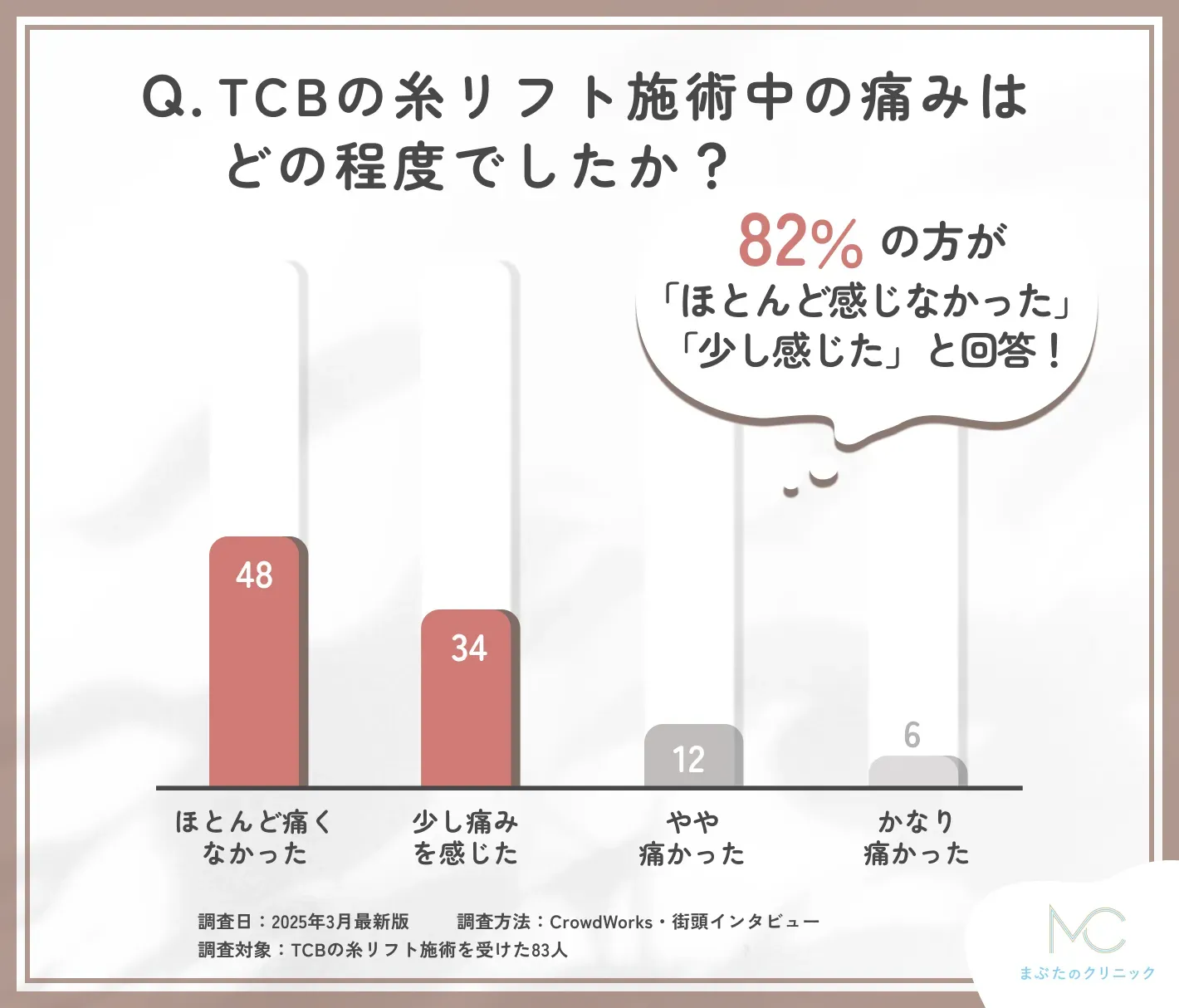 TCBの糸リフト施術中の痛みに関する口コミアンケート調査
