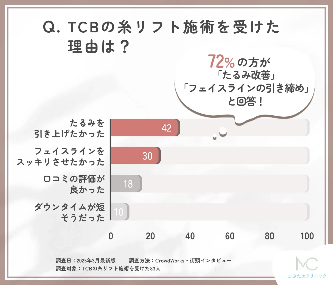 TCBの糸リフト施術を受けた理由に関する口コミアンケート調査