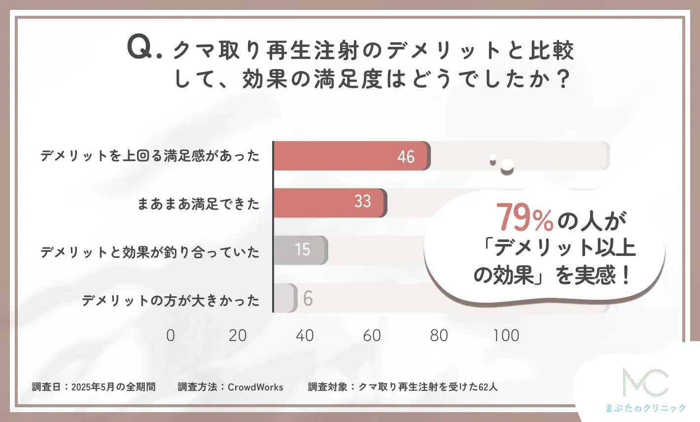 クマ取り再生注射のデメリットと効果のバランスに関するアンケート調査