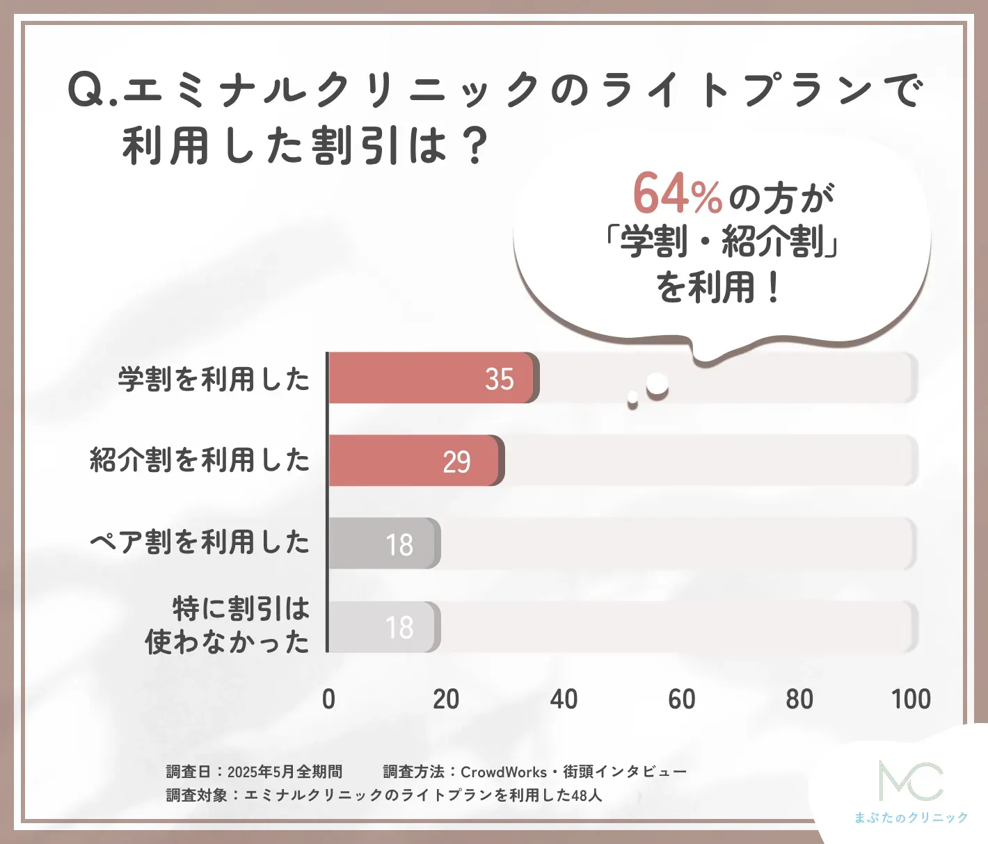 エミナルクリニック ライトプランの割引利用に関する口コミアンケート調査