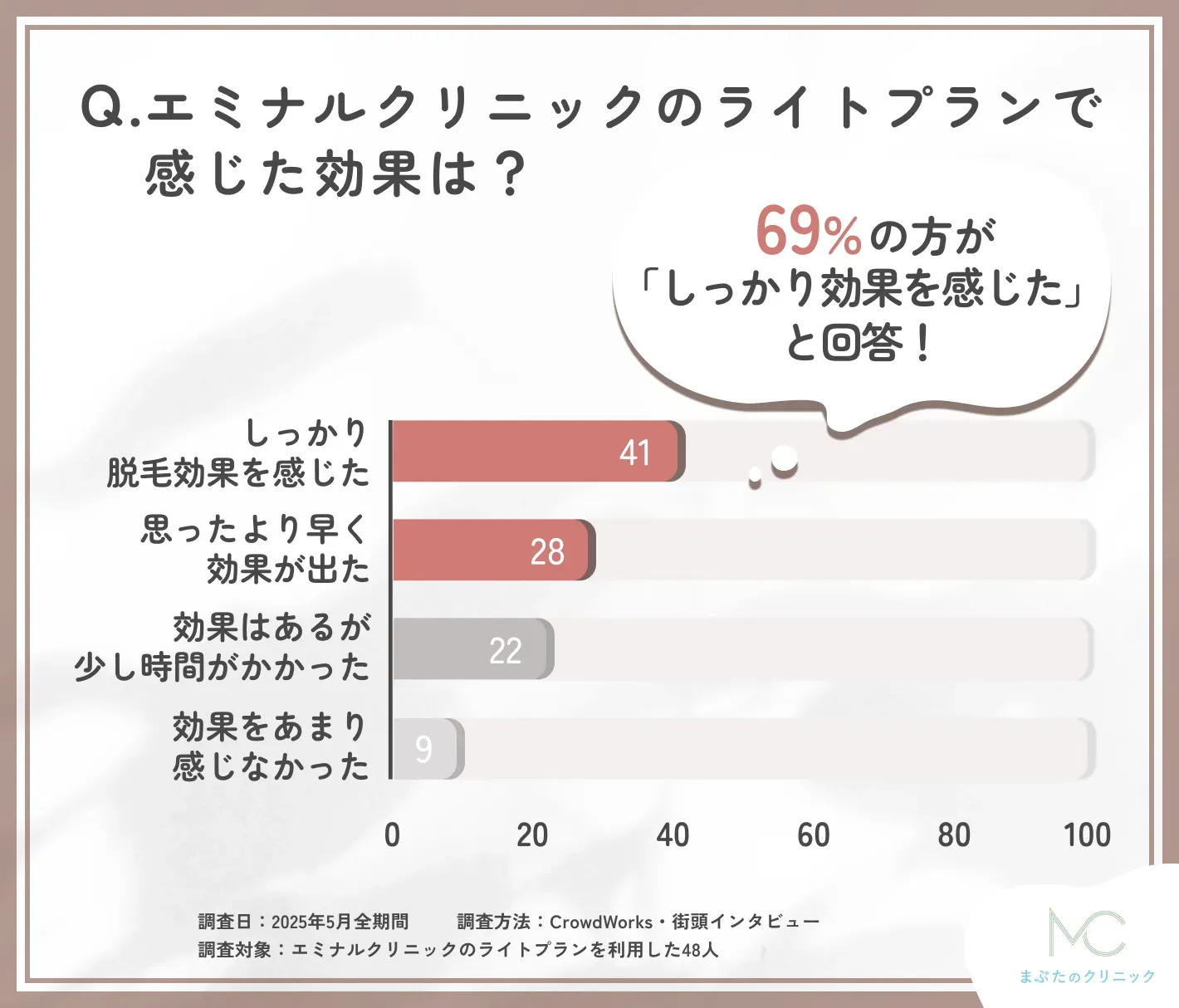 エミナルクリニック ライトプランの効果に関する口コミアンケート調査