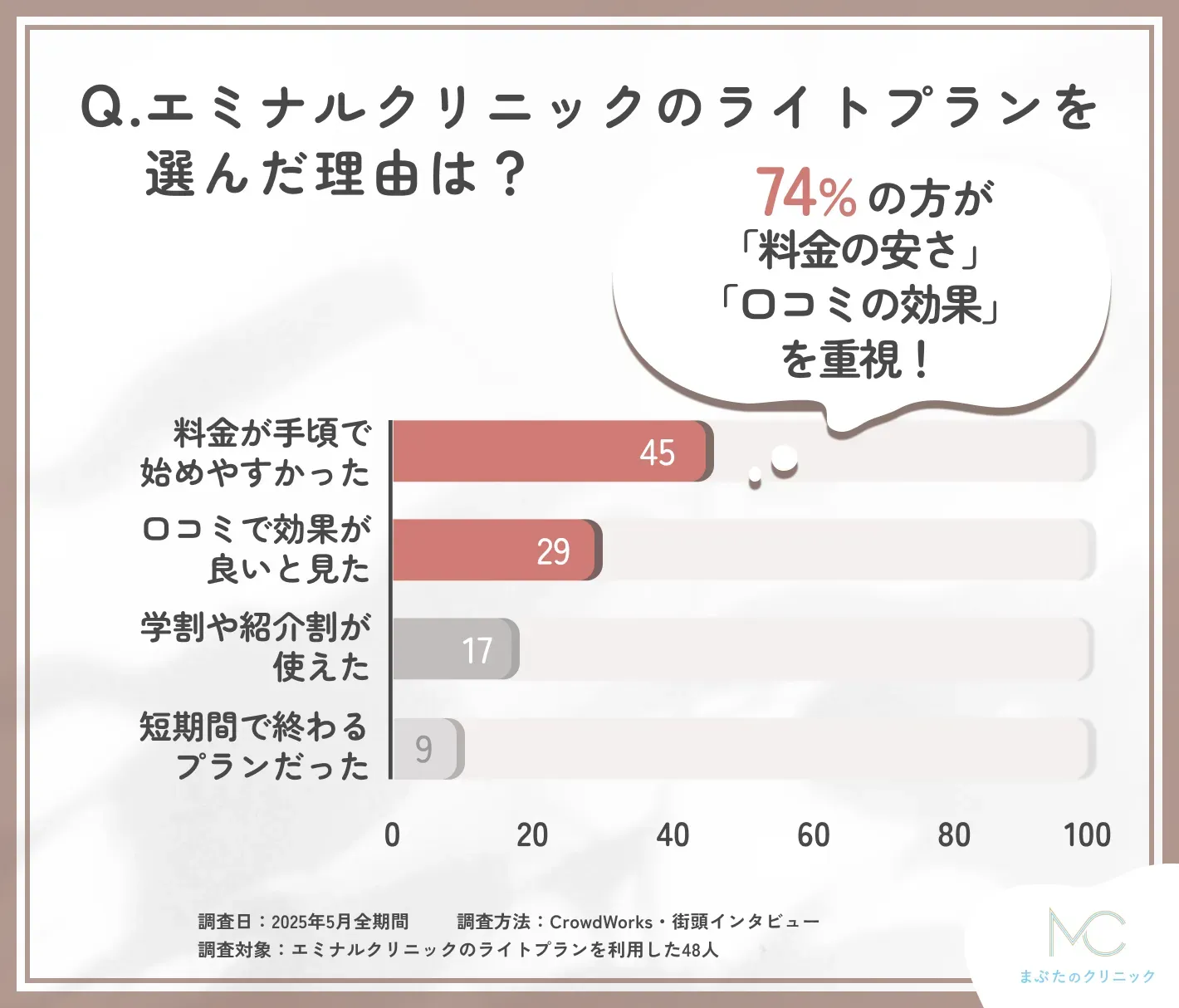 エミナルクリニック ライトプランの選んだ理由に関する口コミアンケート調査