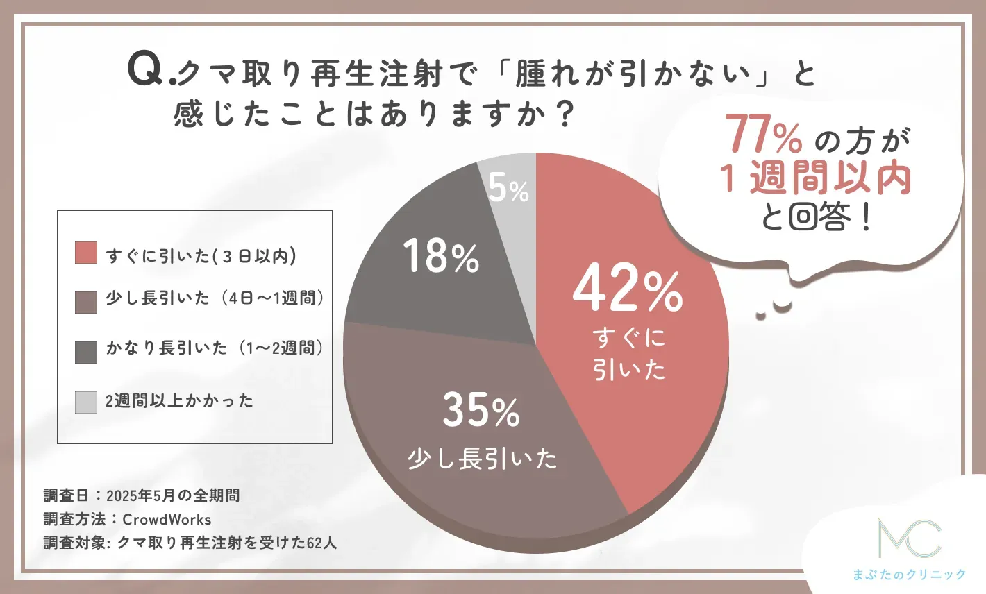クマ取り再生注射の腫れの経過に関するアンケート調査