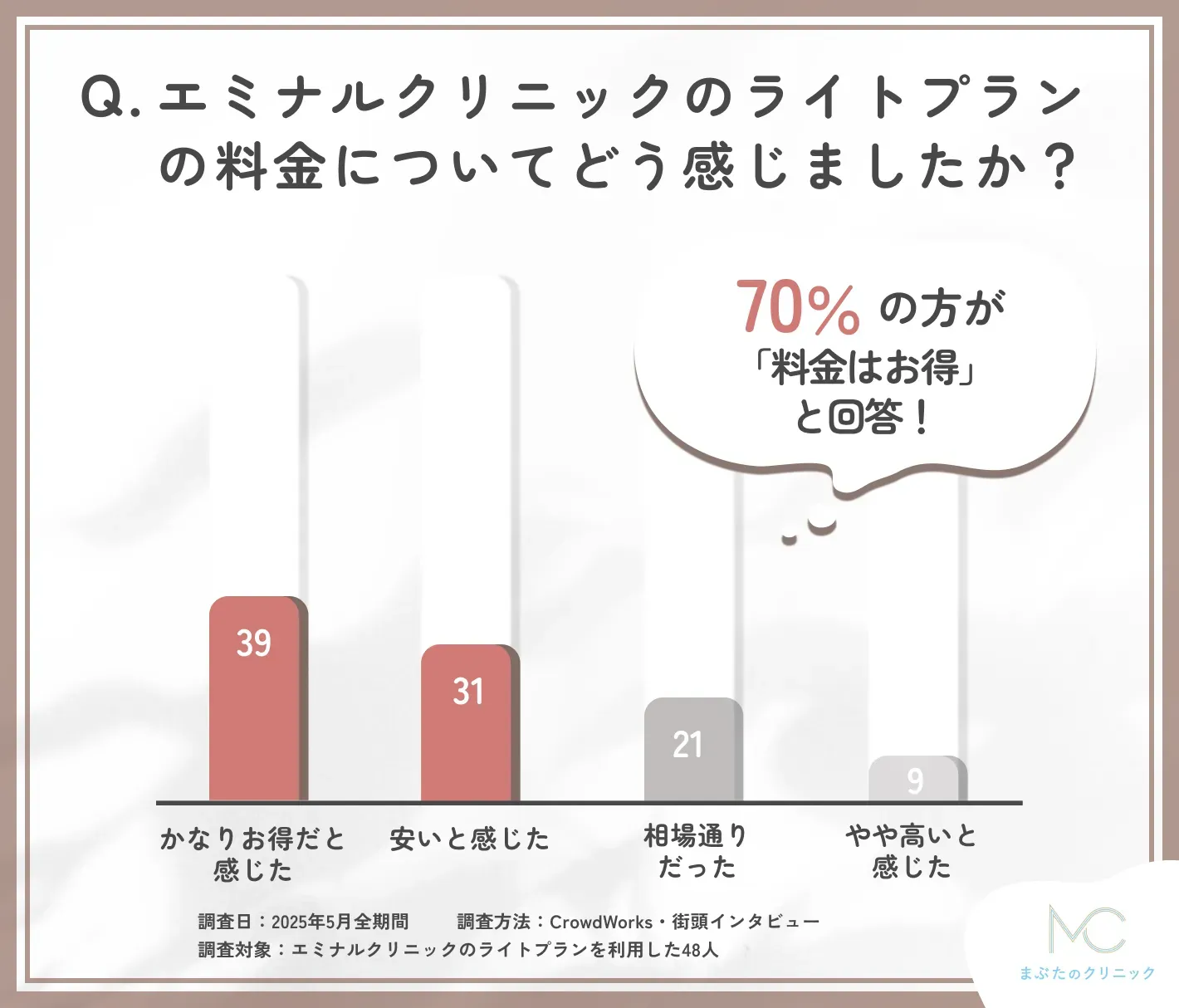エミナルクリニック ライトプランの料金に関する口コミアンケート調査