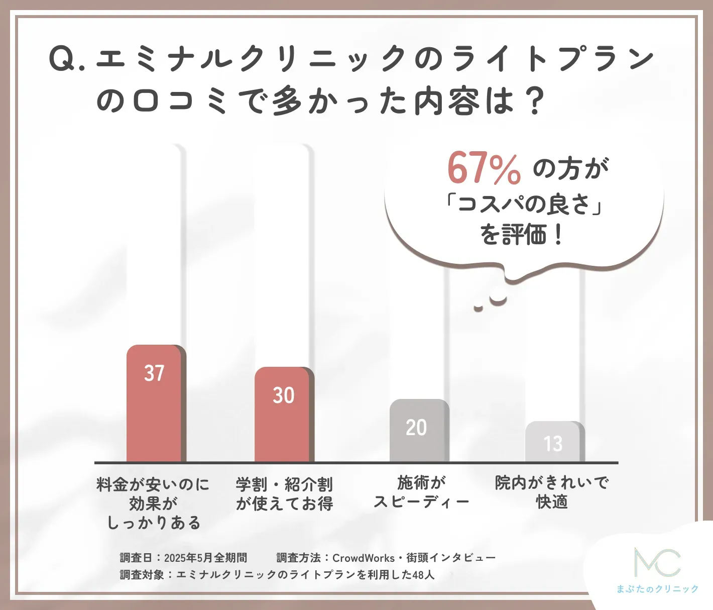 エミナルクリニック ライトプランの口コミ内容に関するアンケート調査