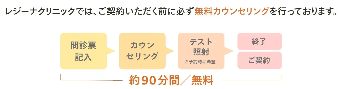 レジーナクリニックにおけるジェントルマックスプロの無料カウンセリング