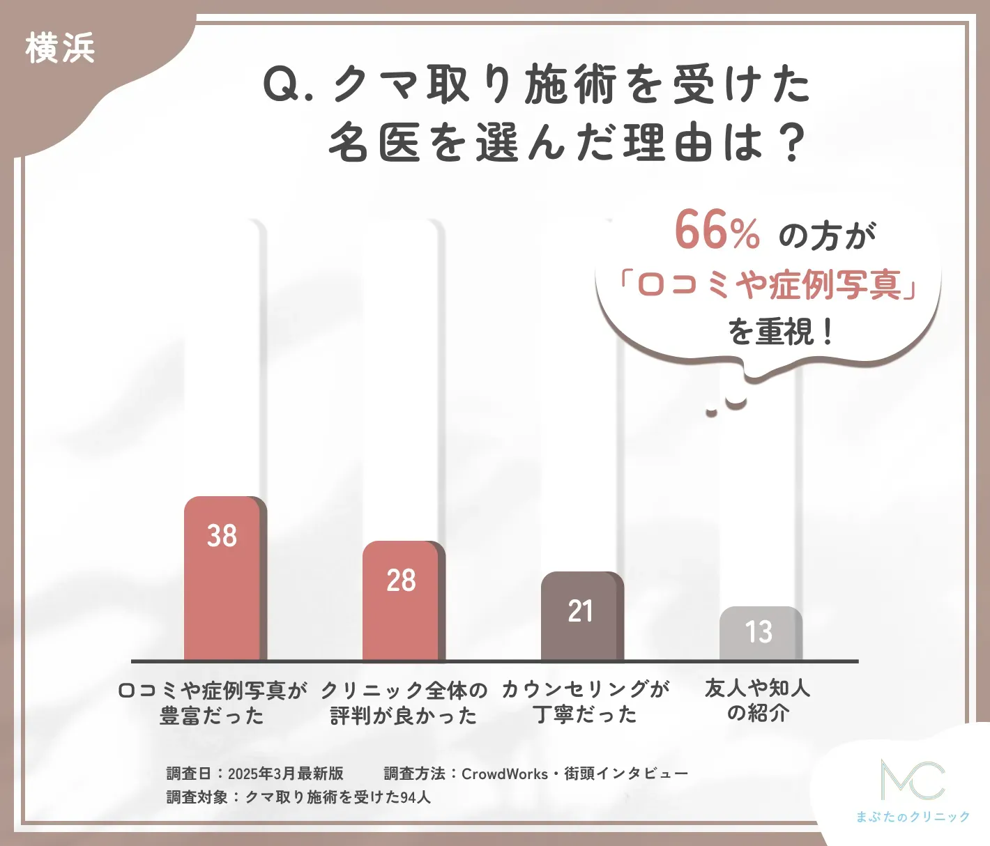 クマ取り施術を受けた名医を選んだ理由に関する口コミアンケート調査