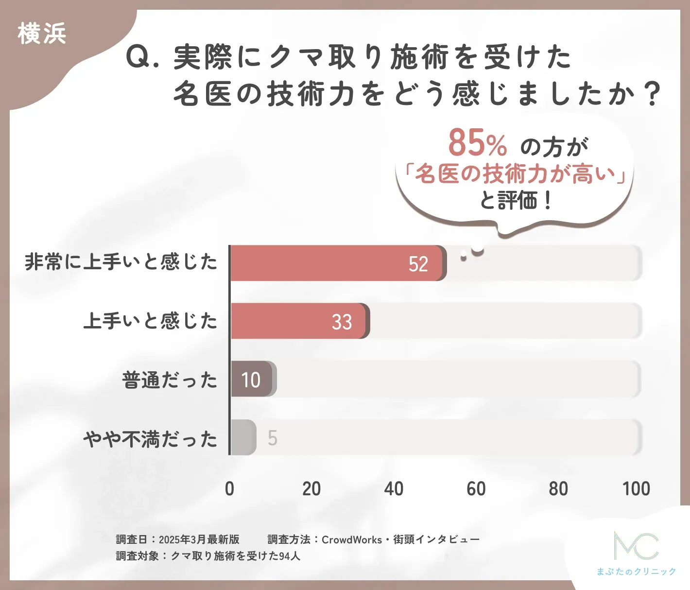 クマ取り施術を担当した名医の技術力に関する口コミアンケート調査