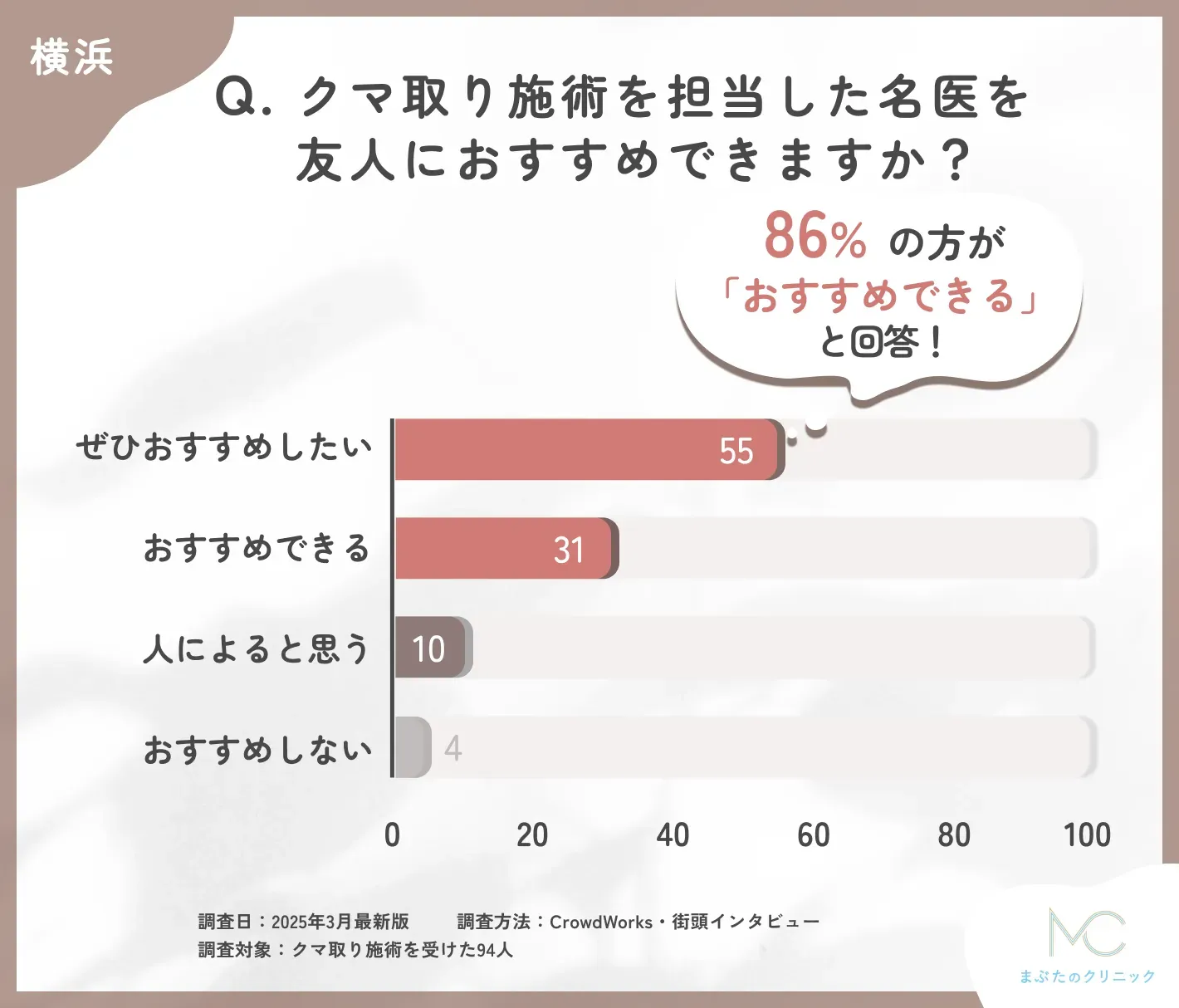 クマ取り施術を担当した名医のおすすめ度に関する口コミアンケート調査