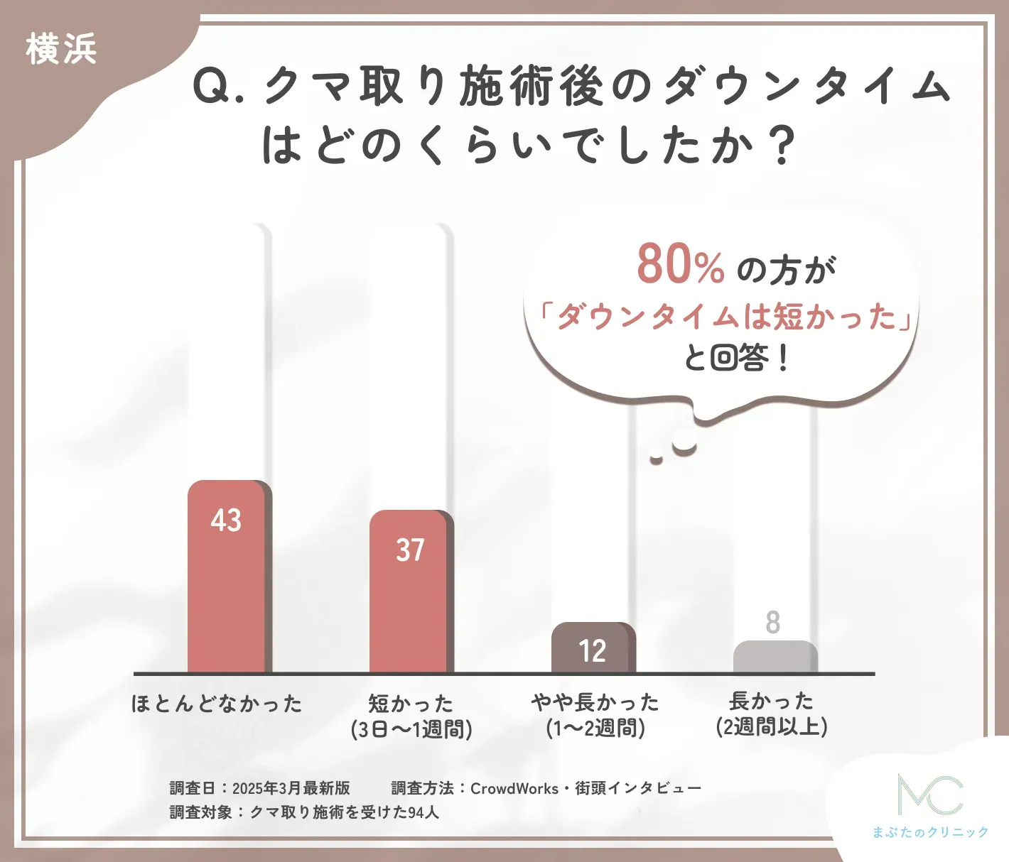 クマ取り施術後のダウンタイムに関する口コミアンケート調査