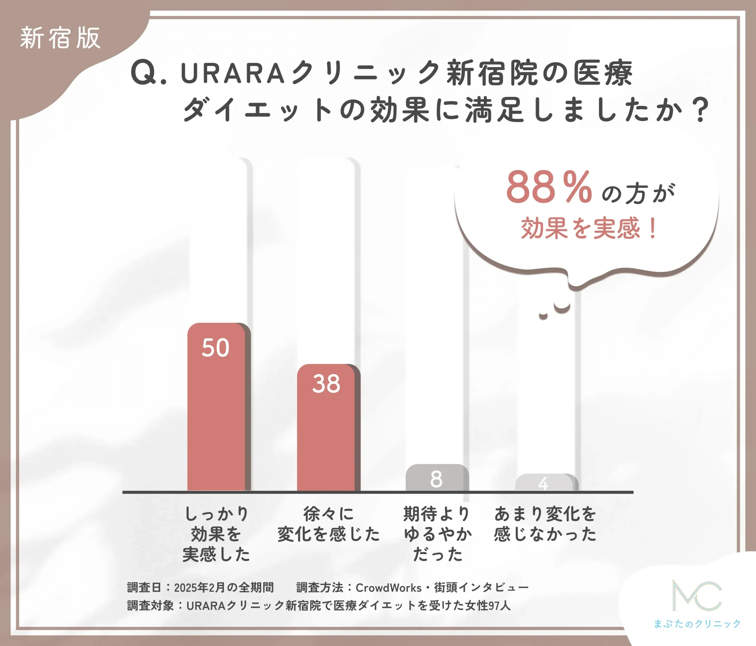 URARAクリニック新宿院の医療ダイエットの効果に関するアンケート調査